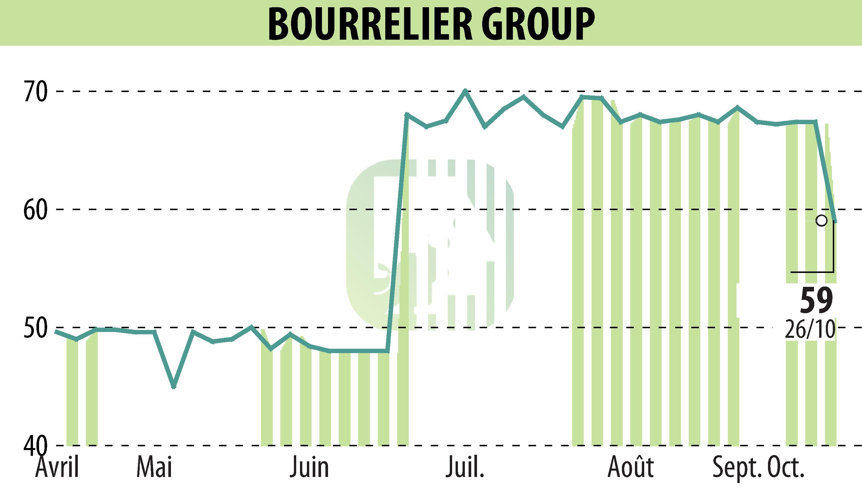 Stock price chart of BOURRELIER GROUP SA (EPA:ALBOU) showing fluctuations.