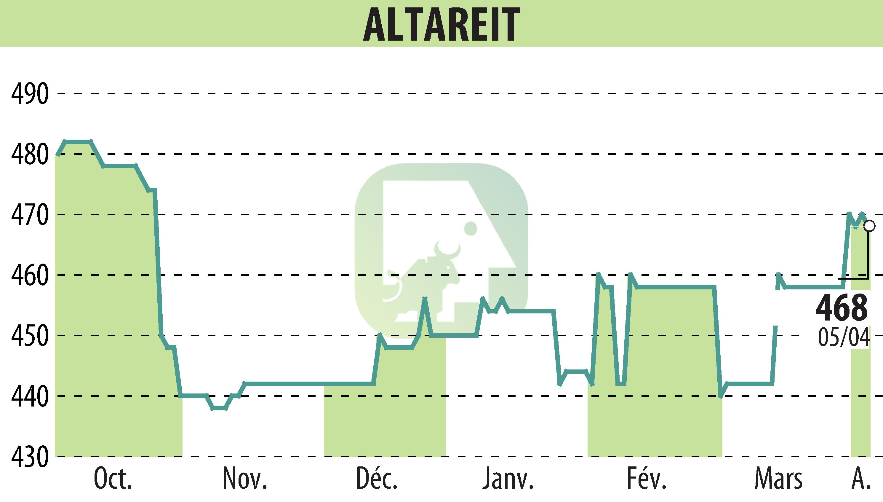 Stock price chart of ALTAREIT (EPA:AREIT) showing fluctuations.