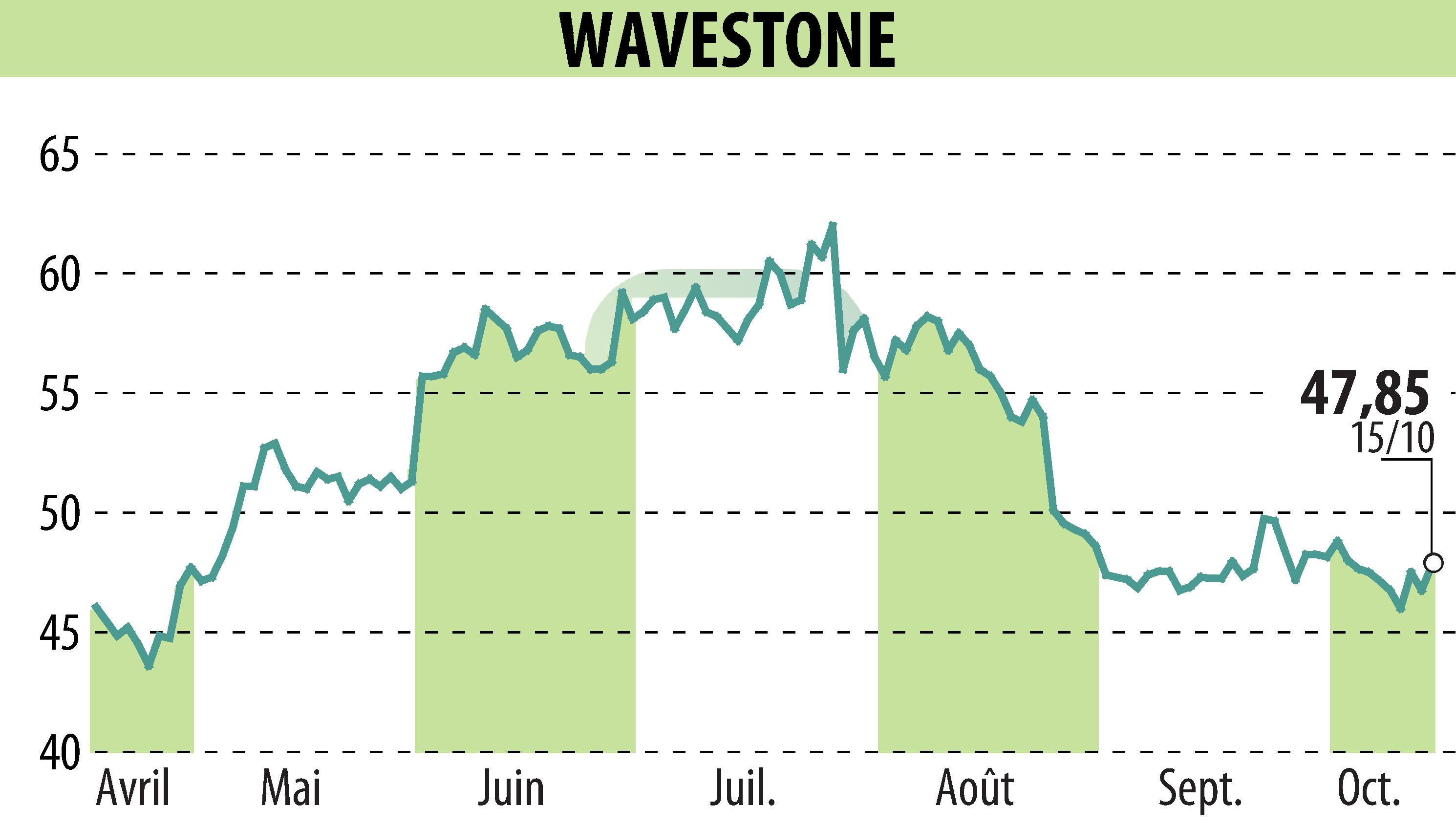 Graphique de l'évolution du cours de l'action WAVESTONE (EPA:WAVE).