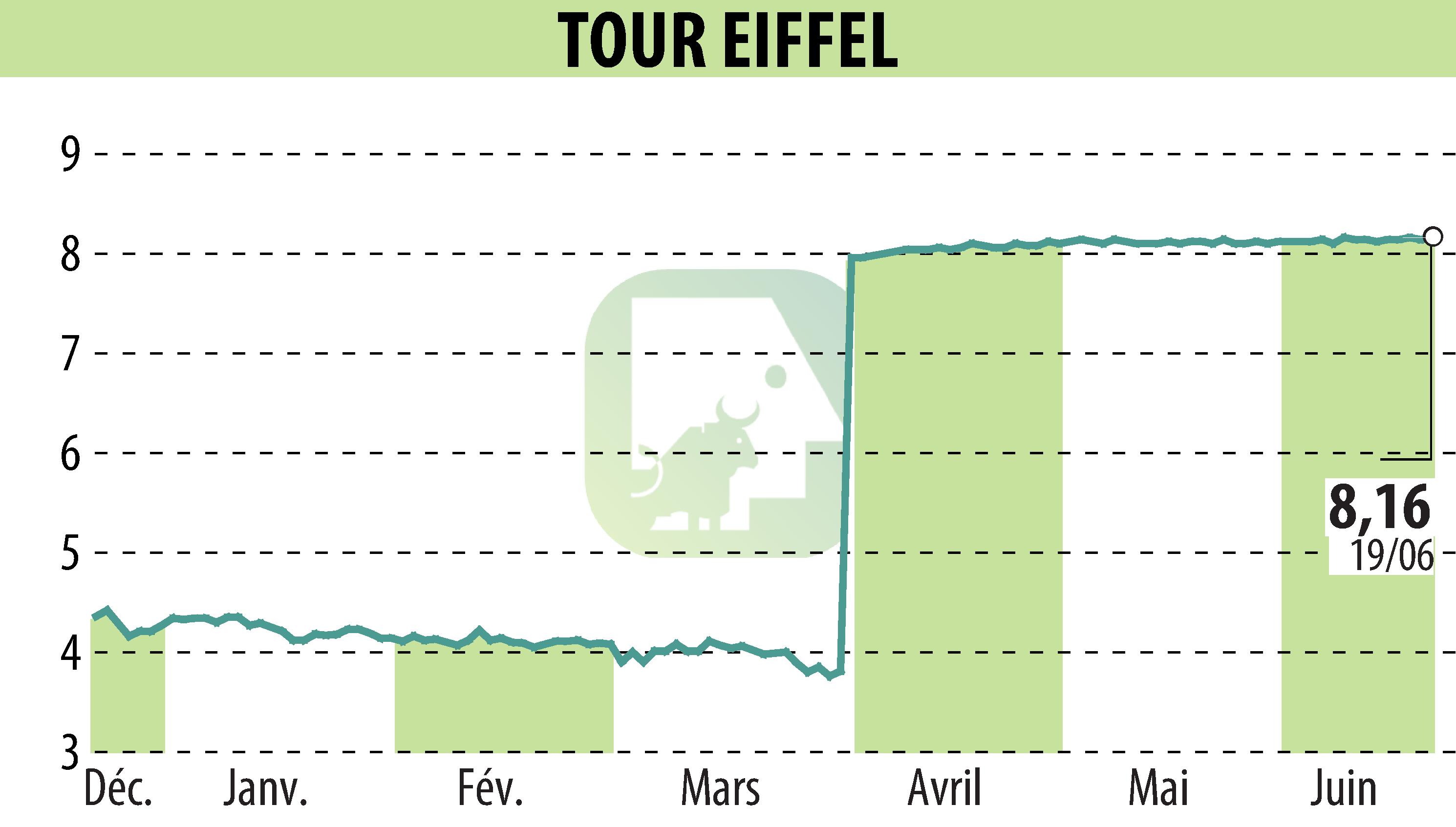 Graphique de l'évolution du cours de l'action TOUR EIFFEL (EPA:EIFF).