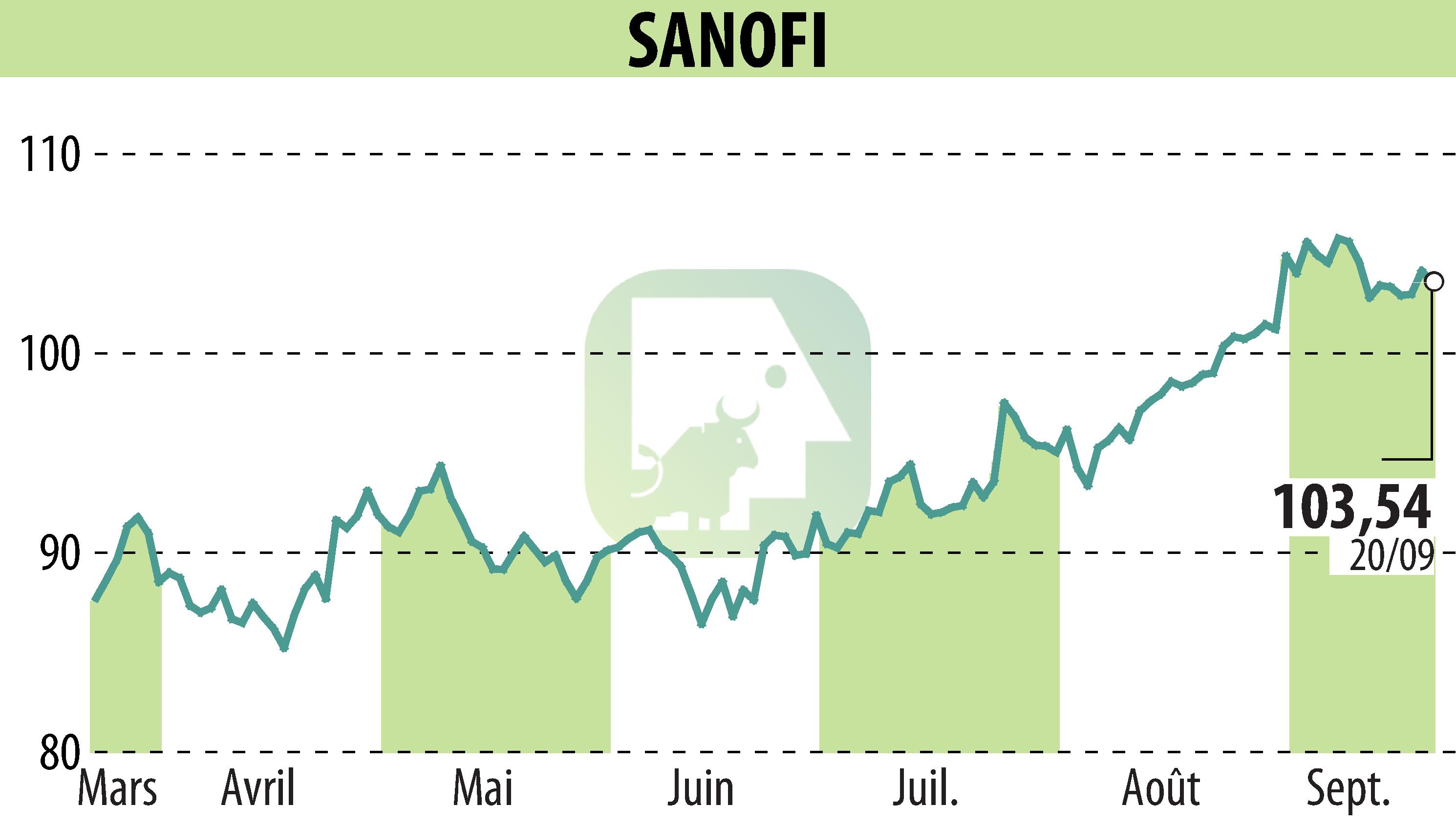 Graphique de l'évolution du cours de l'action SANOFI-AVENTIS (EPA:SAN).