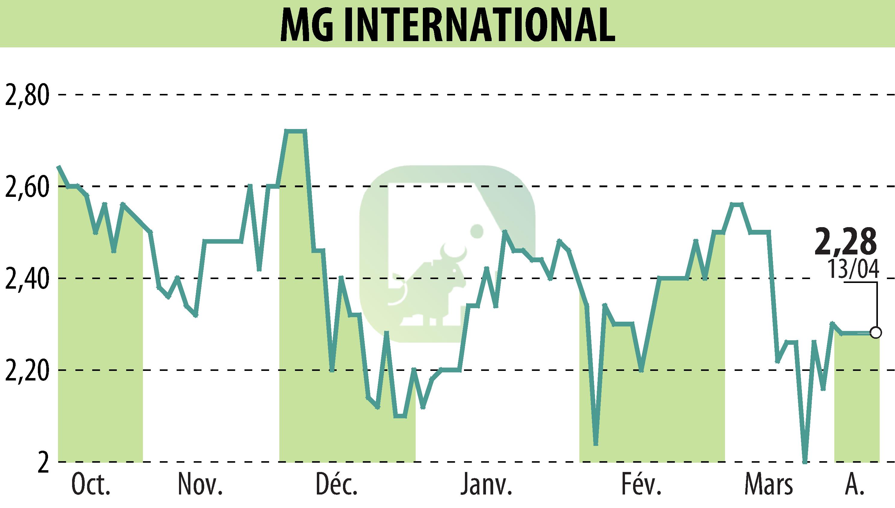 Graphique de l'évolution du cours de l'action MG INTERNATIONAL (EPA:ALMGI).