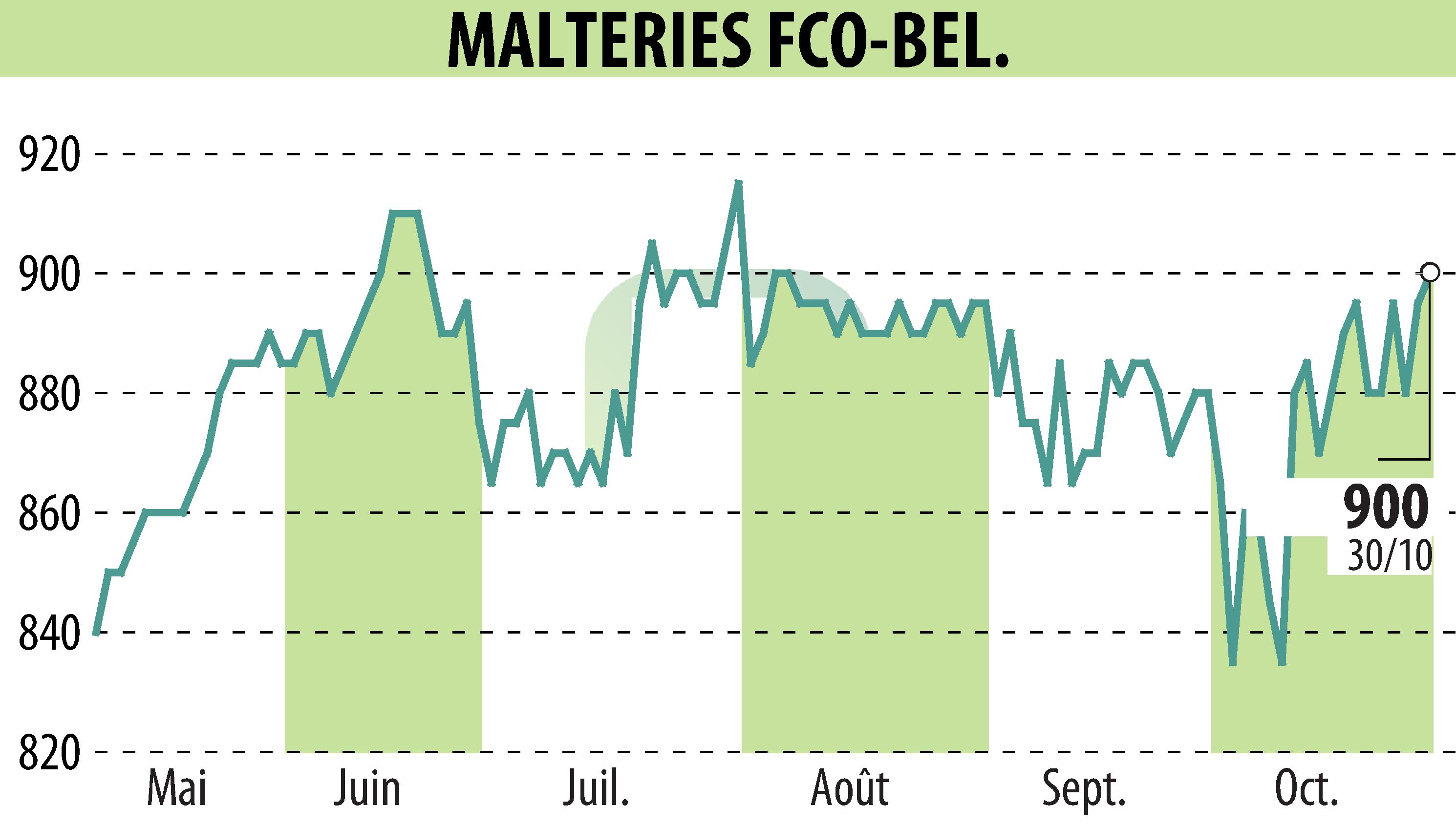 Stock price chart of MALTERIES FRANCO-BELGES (EPA:MALT) showing fluctuations.