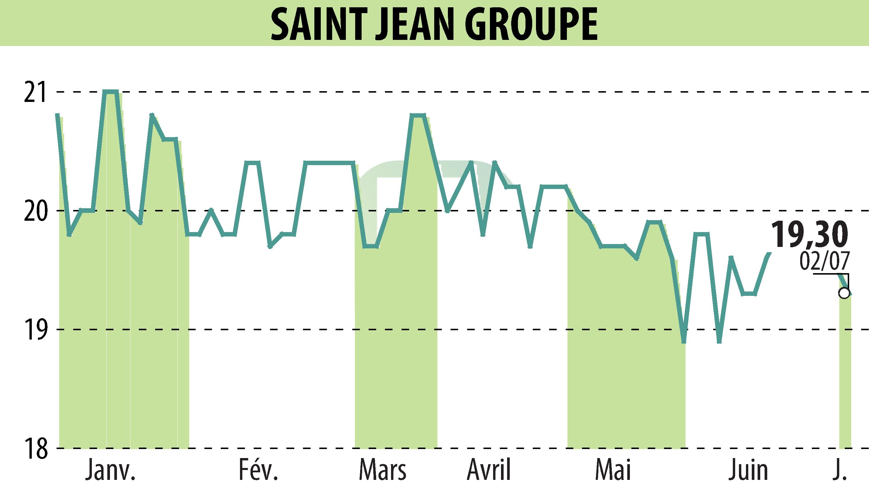Stock price chart of SAINT-JEAN GROUPE (EPA:SABE) showing fluctuations.