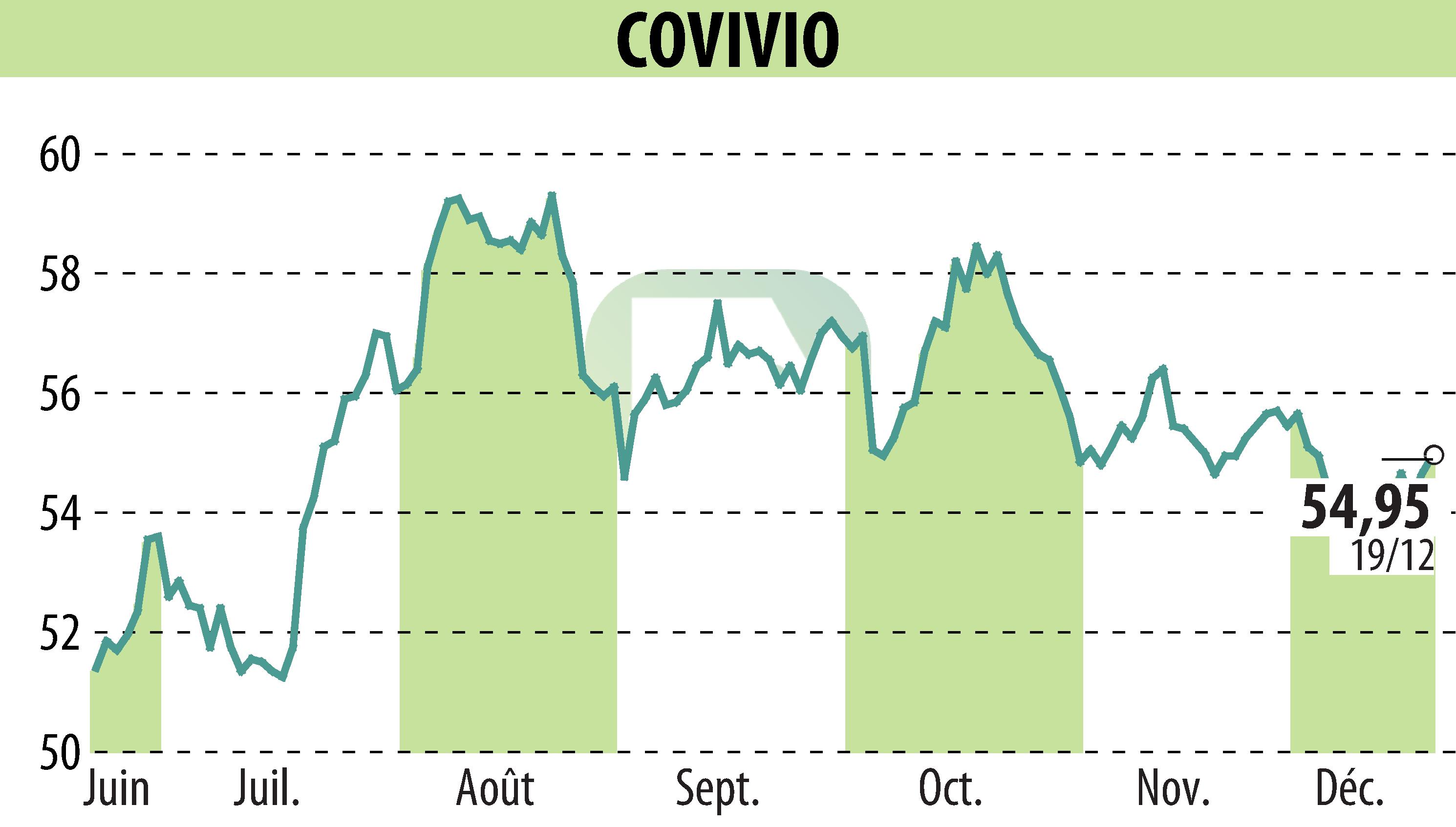 Graphique de l'évolution du cours de l'action COVIVIO (EPA:COV).