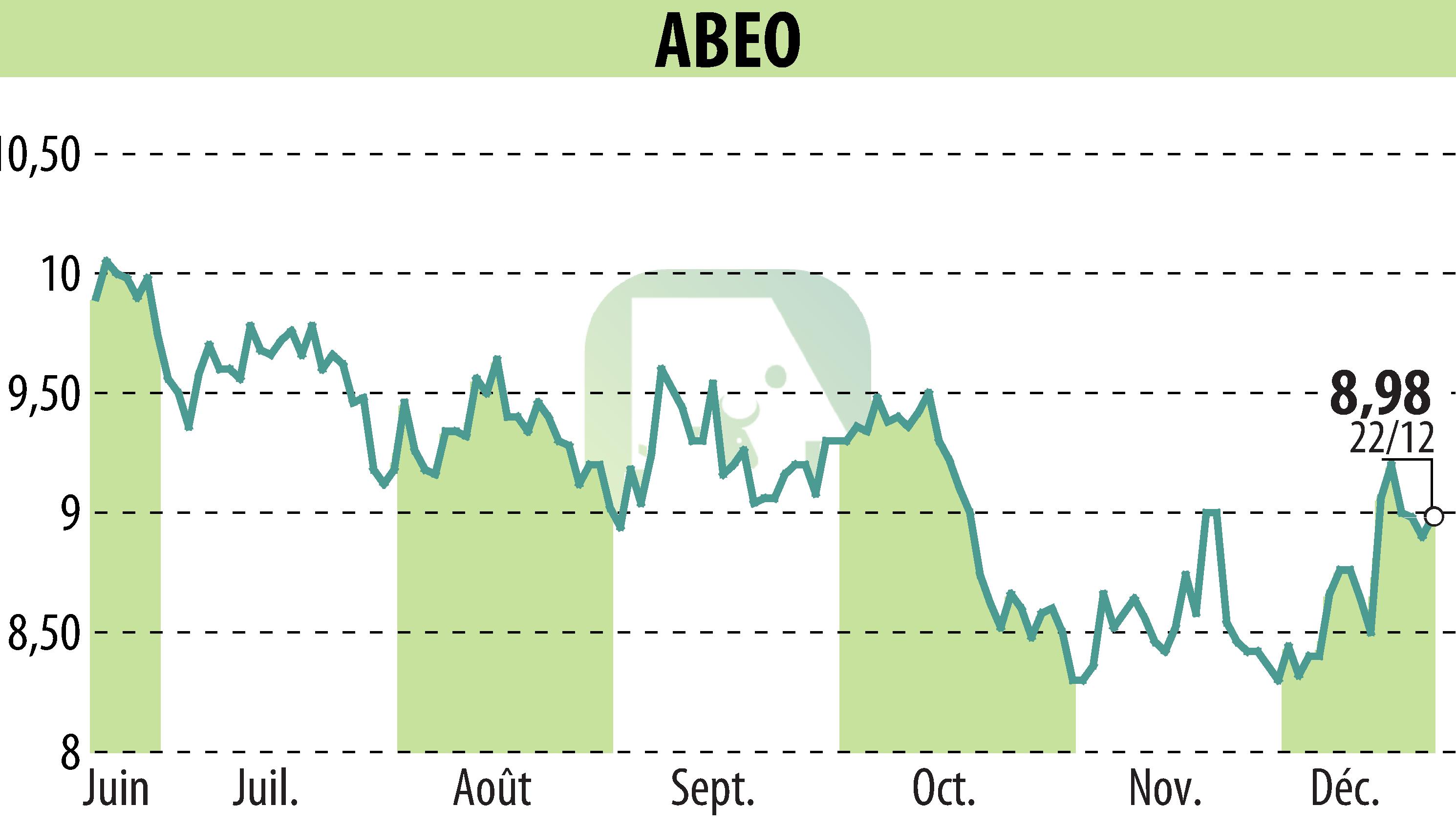 Graphique de l'évolution du cours de l'action ABEO (EPA:ABEO).