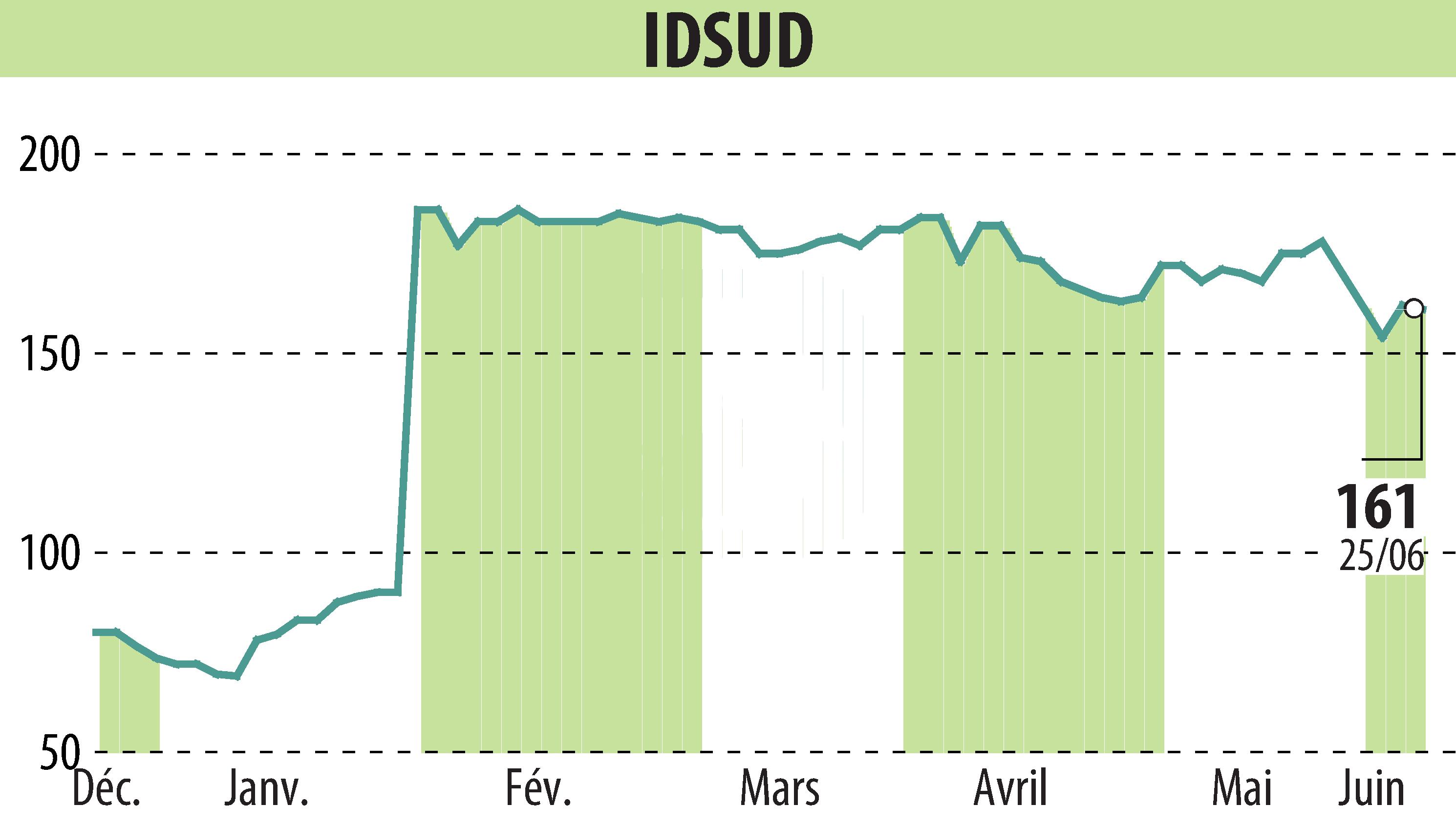 Graphique de l'évolution du cours de l'action Idsud (EPA:ALIDS).