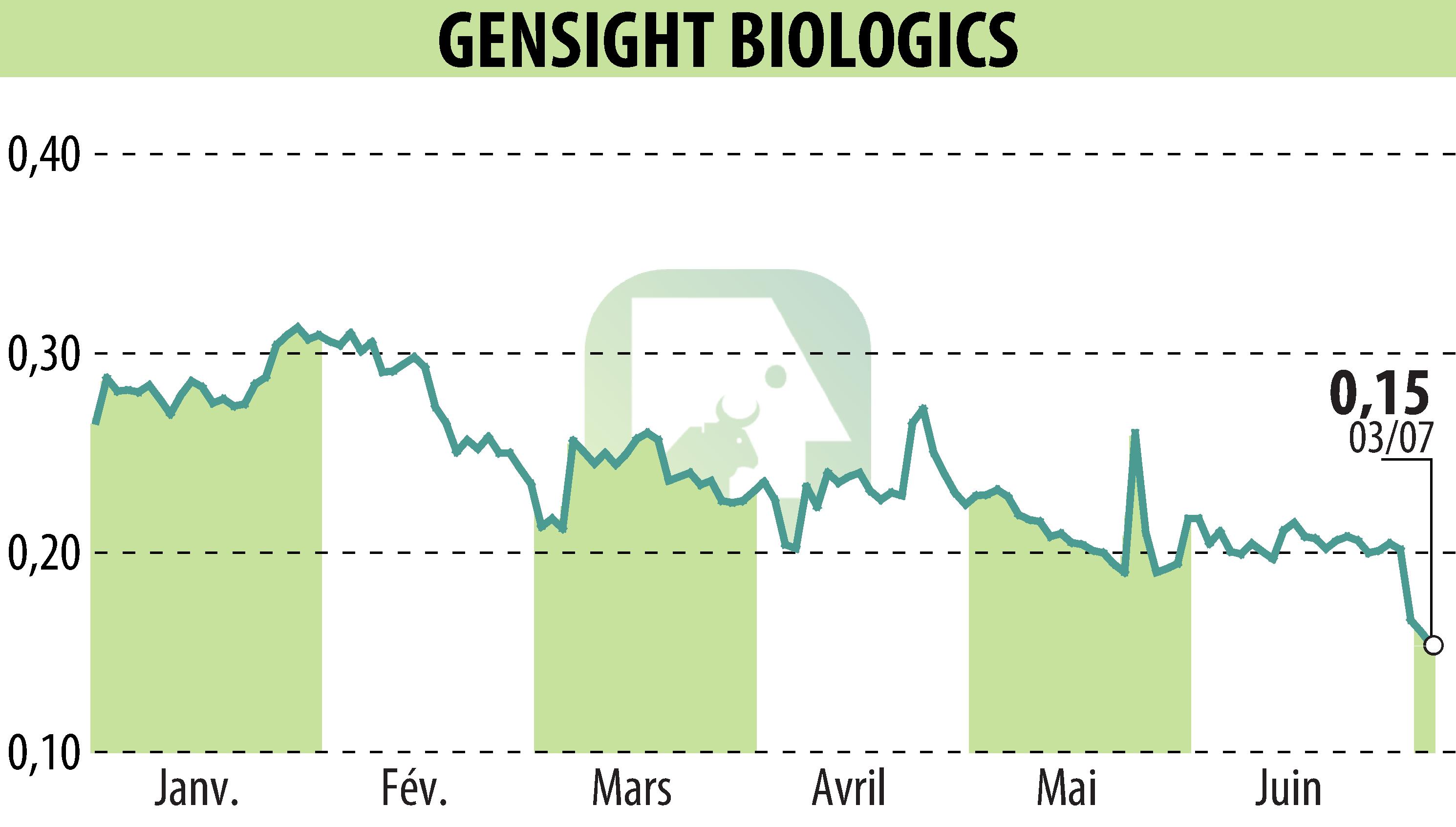 Graphique de l'évolution du cours de l'action GENSIGHT BIOLOGICS S.A. (EPA:SIGHT).