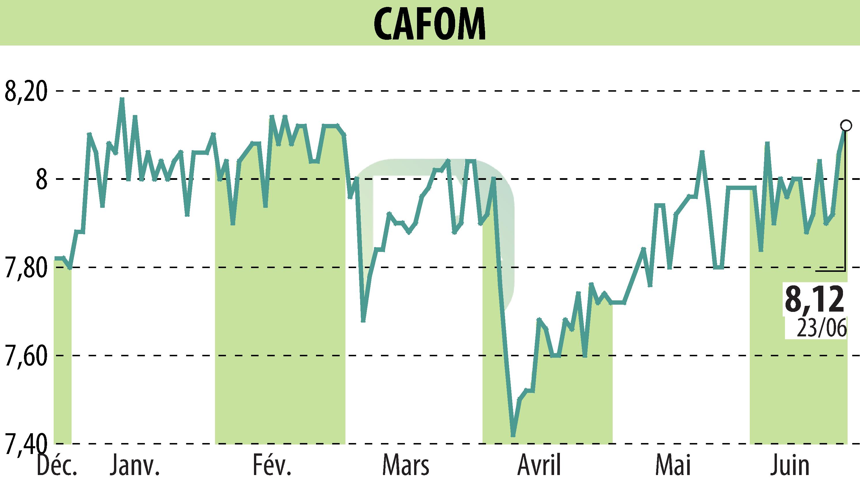 Stock price chart of CAFOM (EPA:CAFO) showing fluctuations.