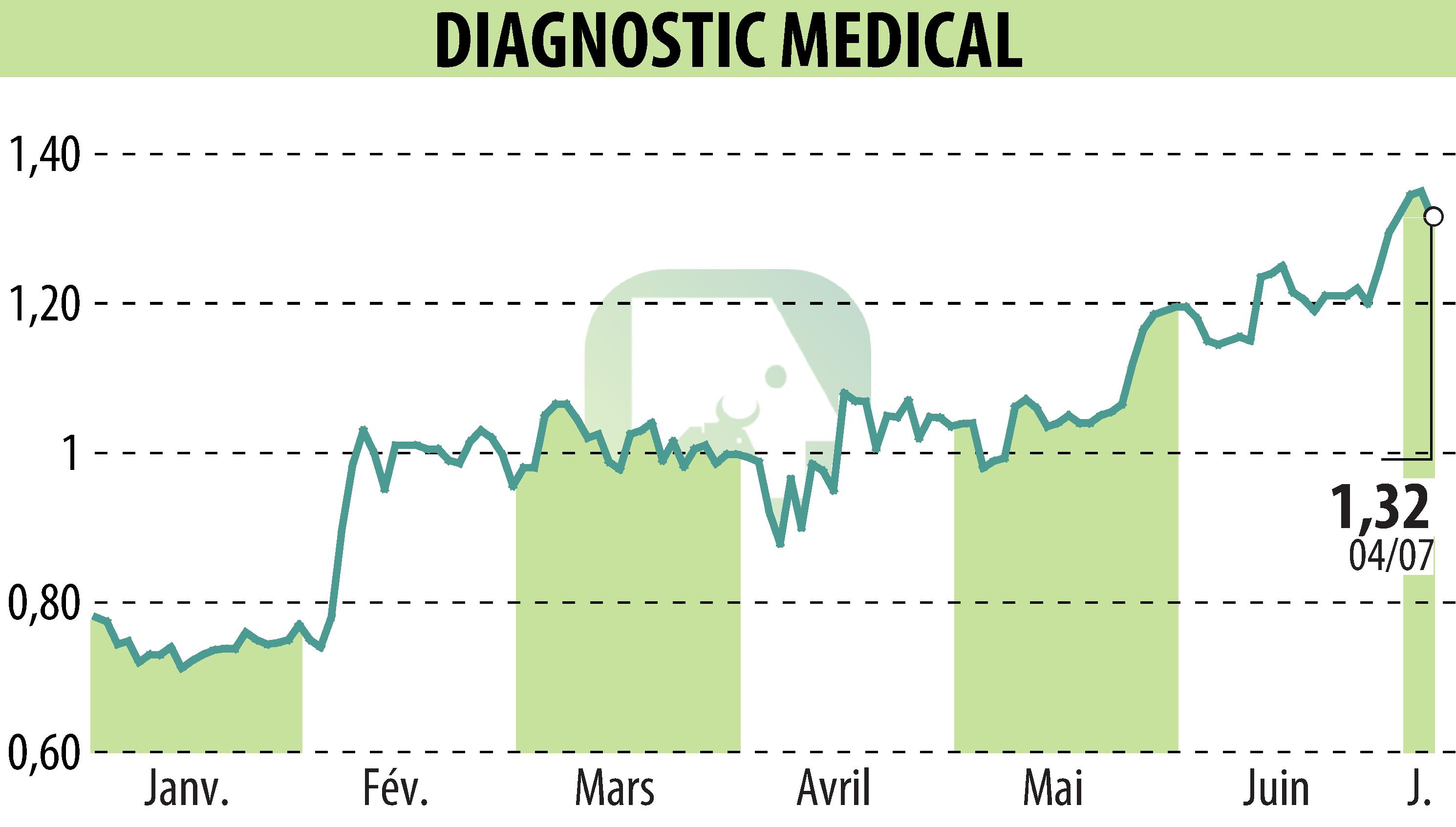 Stock price chart of DIAGNOSTIC MEDICAL (EPA:ALDMS) showing fluctuations.