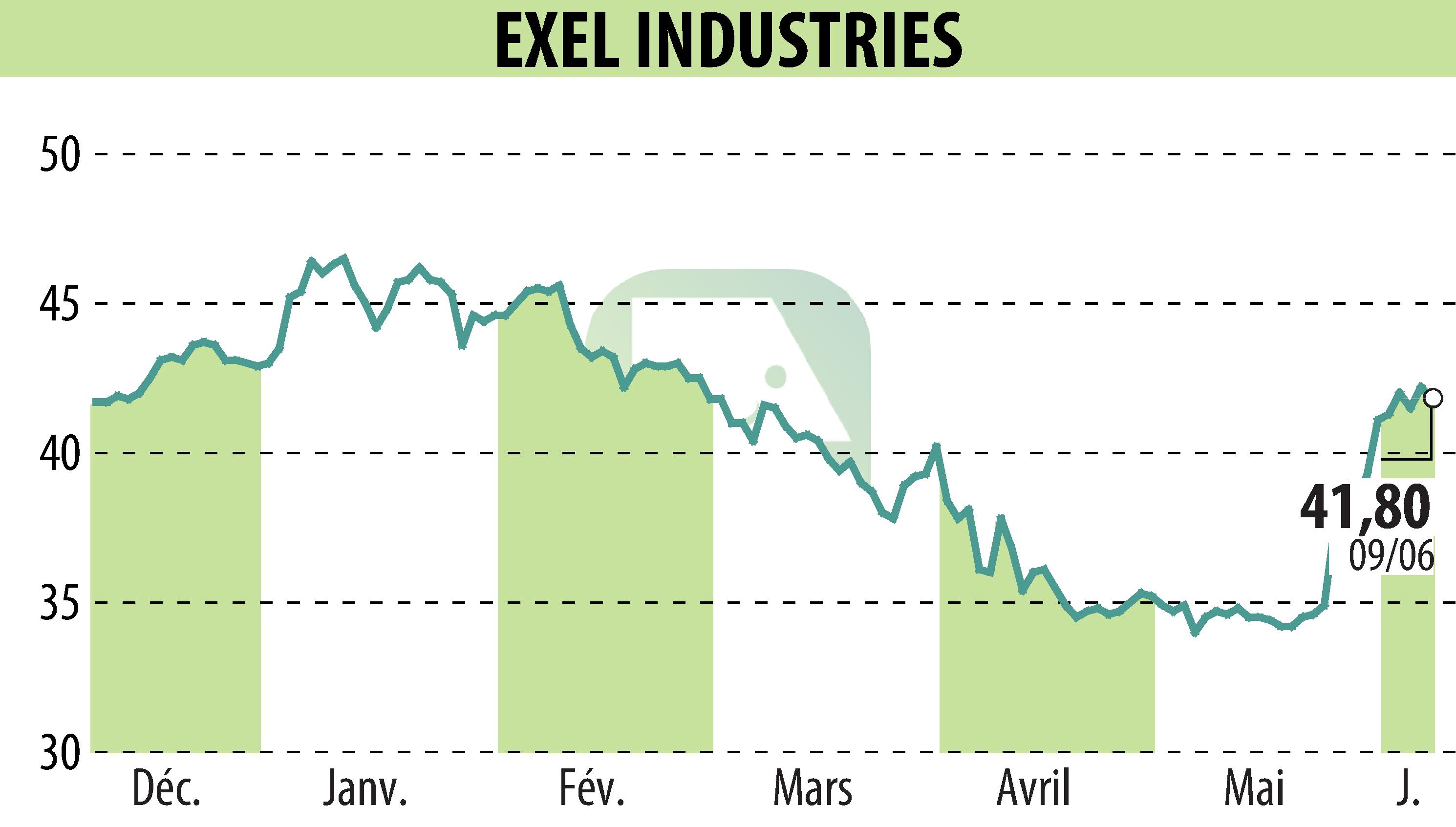 Graphique de l'évolution du cours de l'action EXEL INDUSTRIES (EPA:EXE).