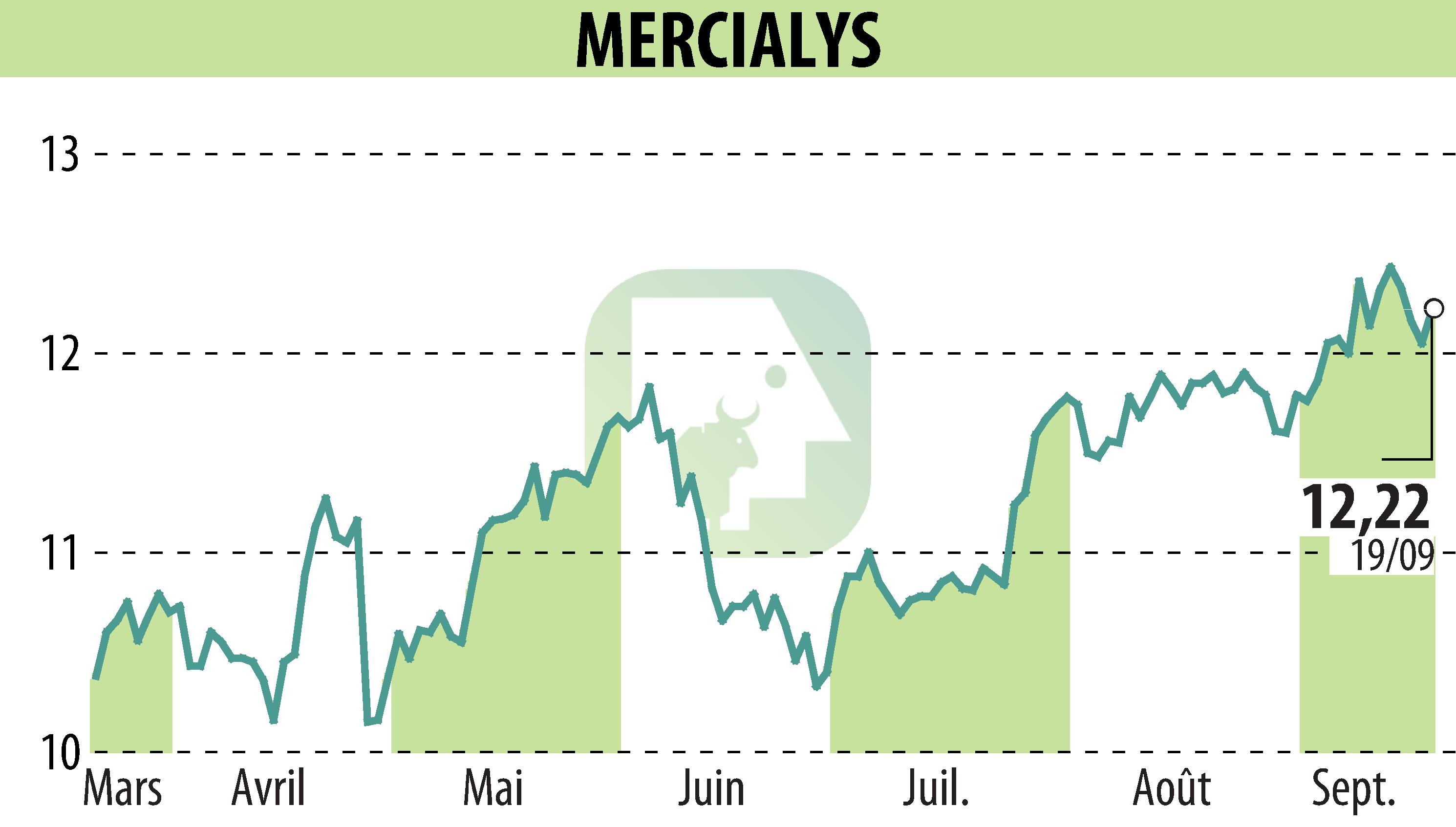 Graphique de l'évolution du cours de l'action MERCIALYS (EPA:MERY).