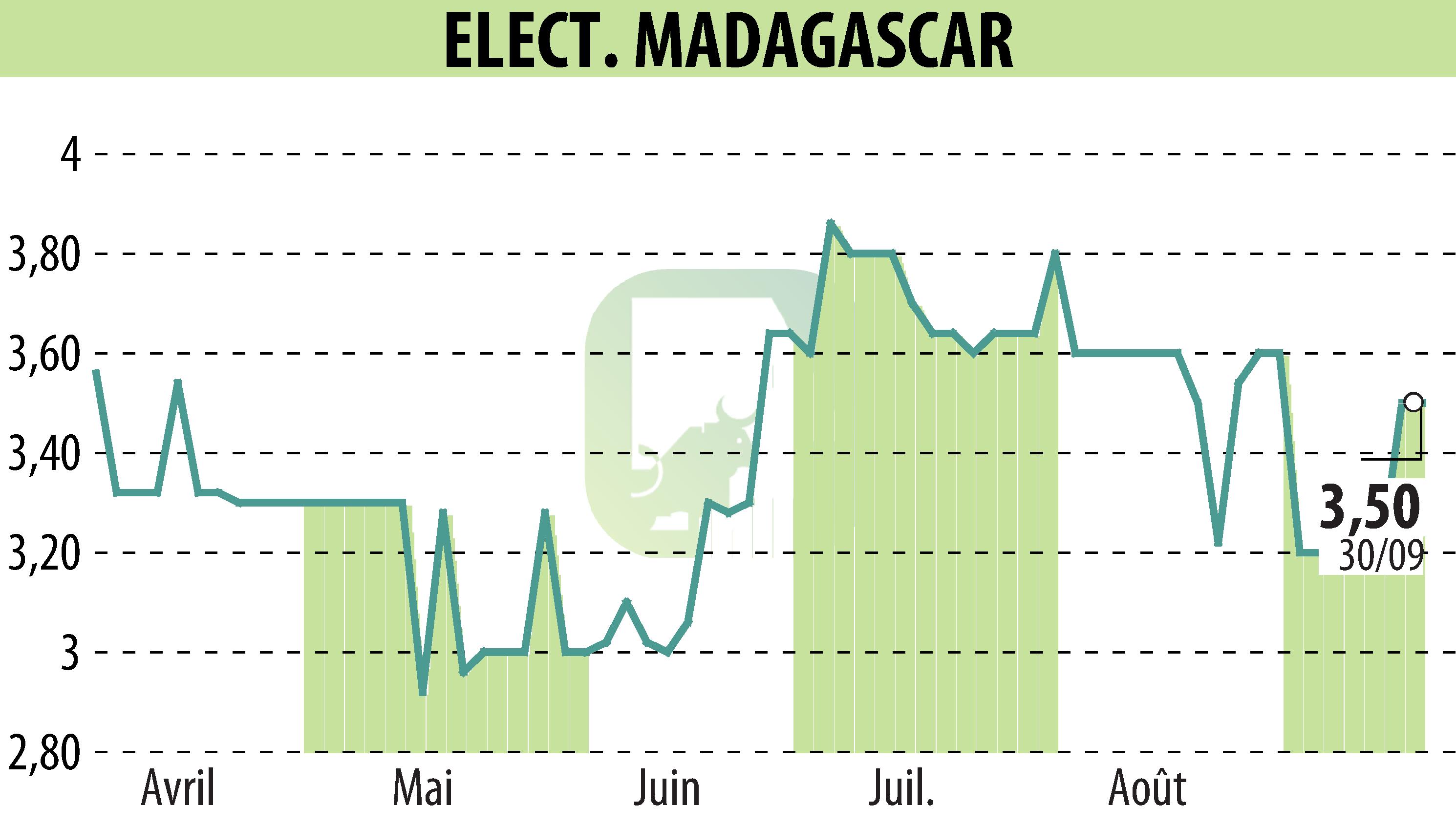 Graphique de l'évolution du cours de l'action ELECTRICITE ET EAUX DE MADAGASCAR (EPA:EEM).