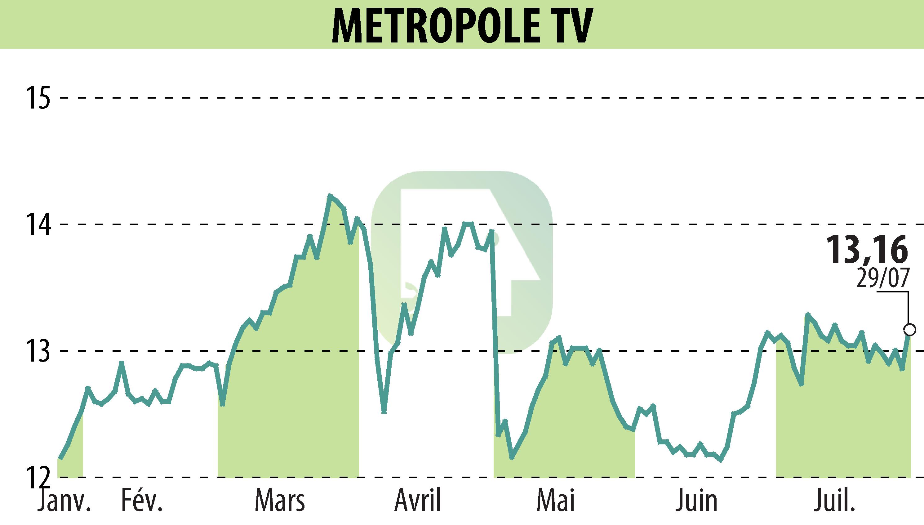 Graphique de l'évolution du cours de l'action METROPOLE TV (EPA:MMT).