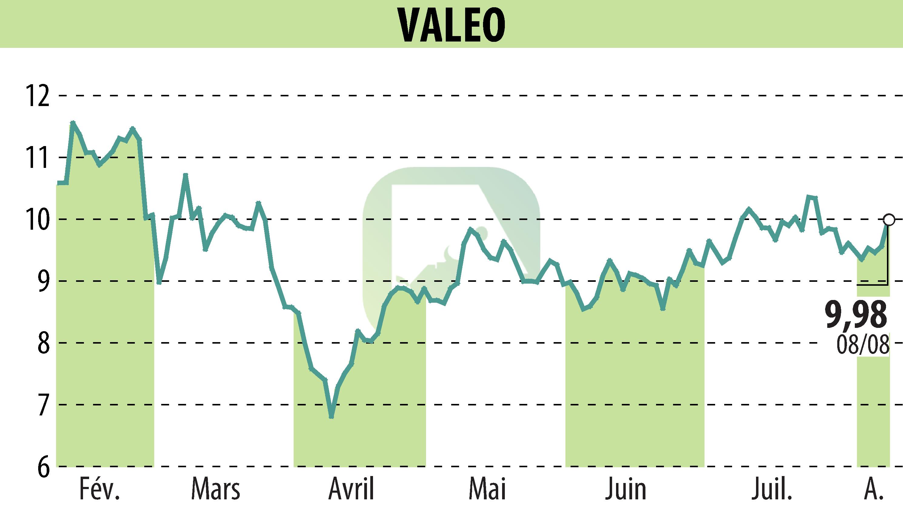 Stock price chart of VALEO (EPA:FR) showing fluctuations.