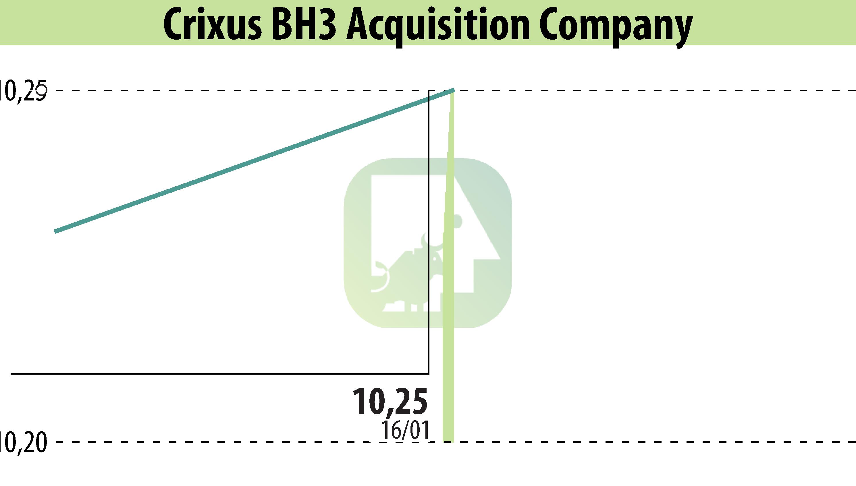 Stock price chart of XCF Global Capital Inc. (EBR:BHAC) showing fluctuations.