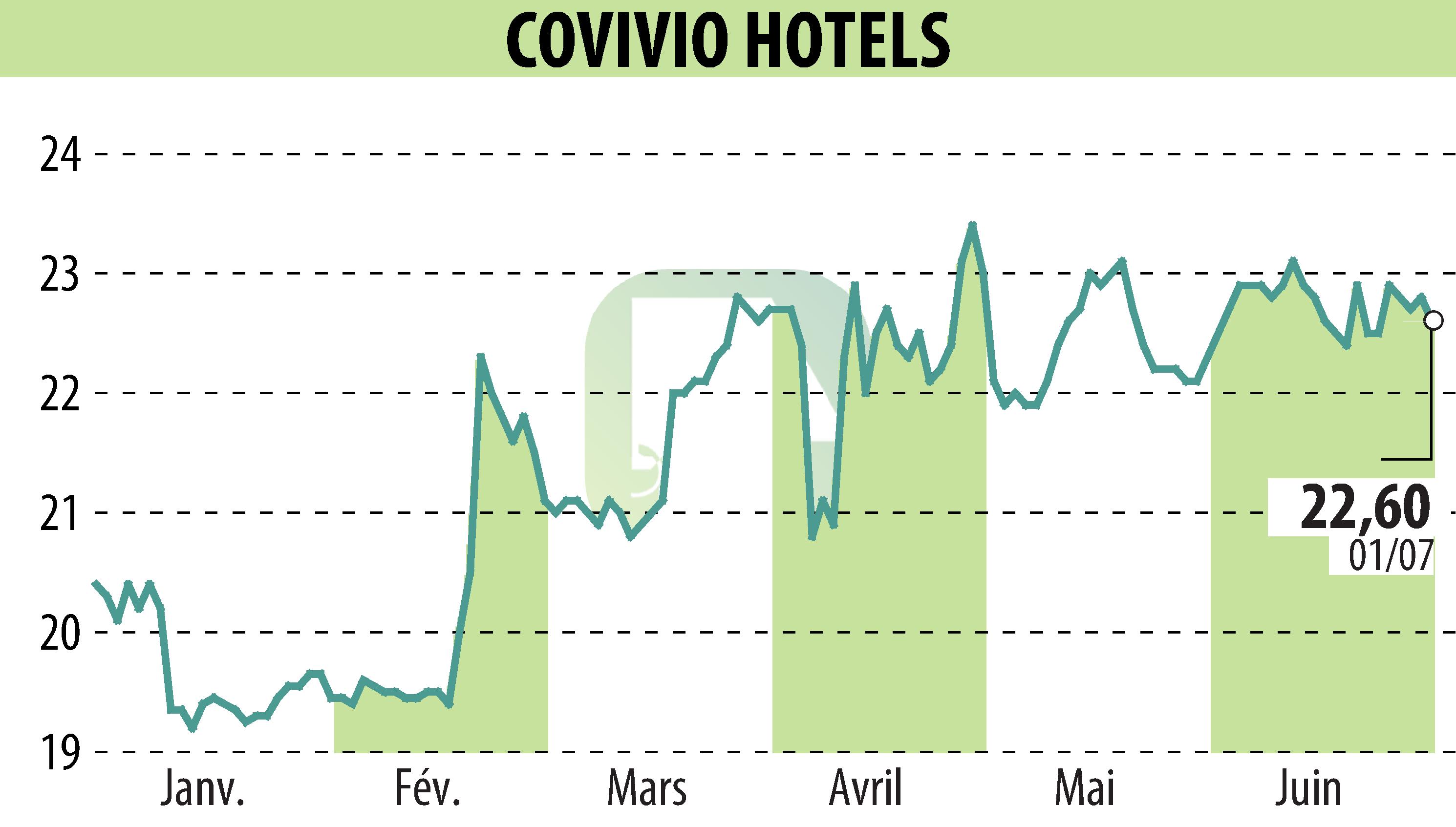 Graphique de l'évolution du cours de l'action Covivio Hotels (EPA:COVH).