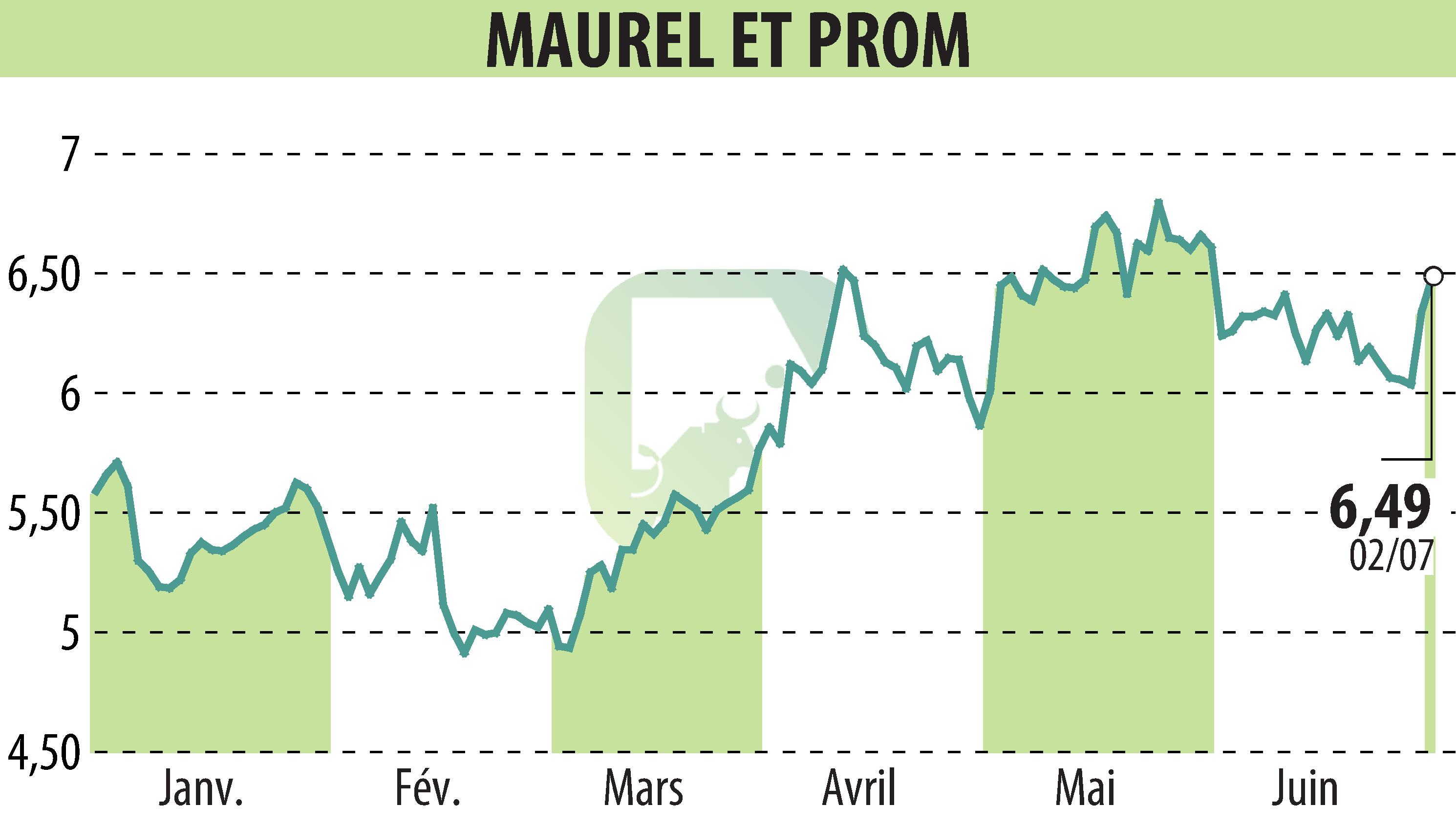 Stock price chart of MAUREL & PROM (EPA:MAU) showing fluctuations.