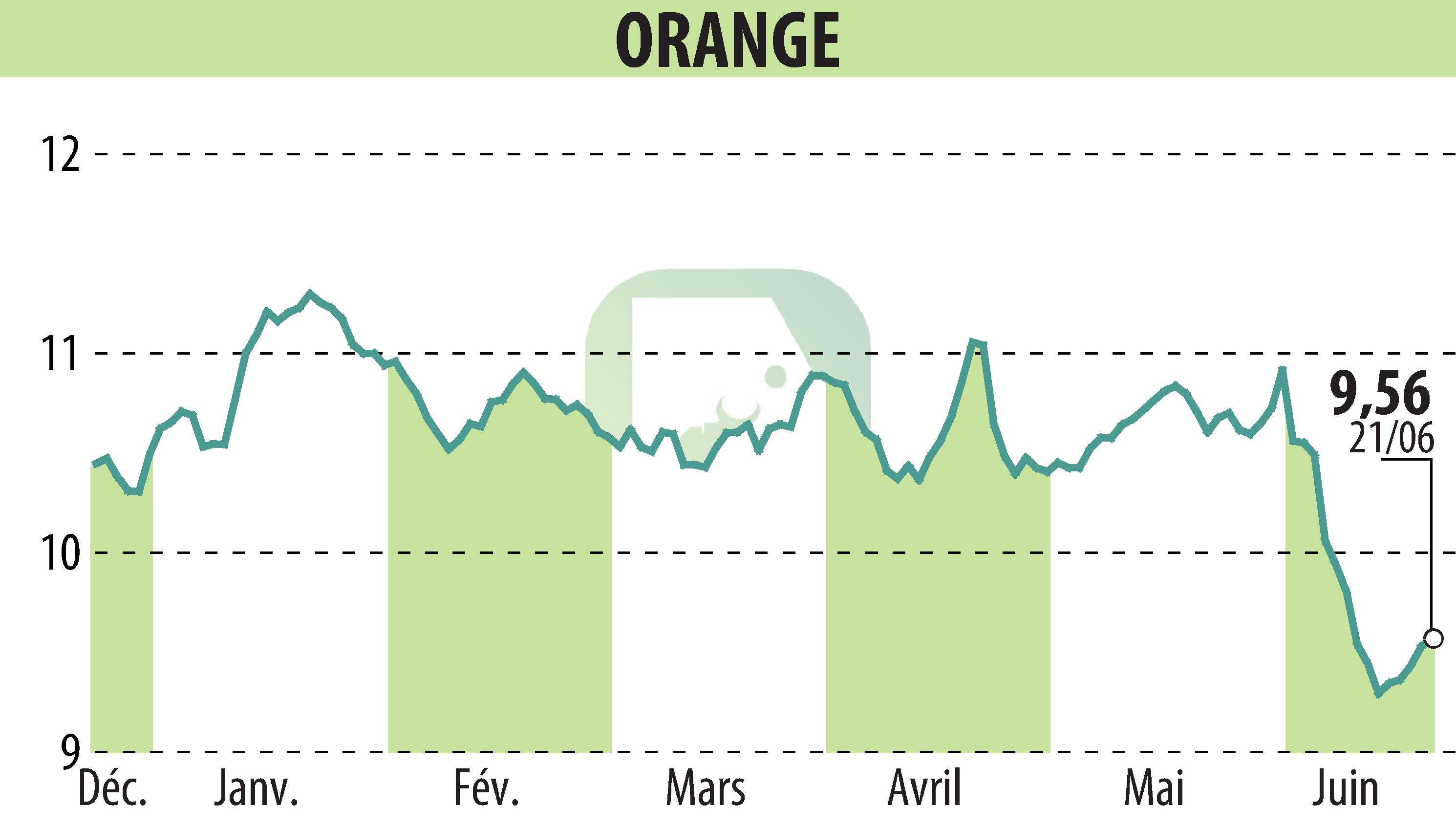 Stock price chart of ORANGE (EPA:ORA) showing fluctuations.