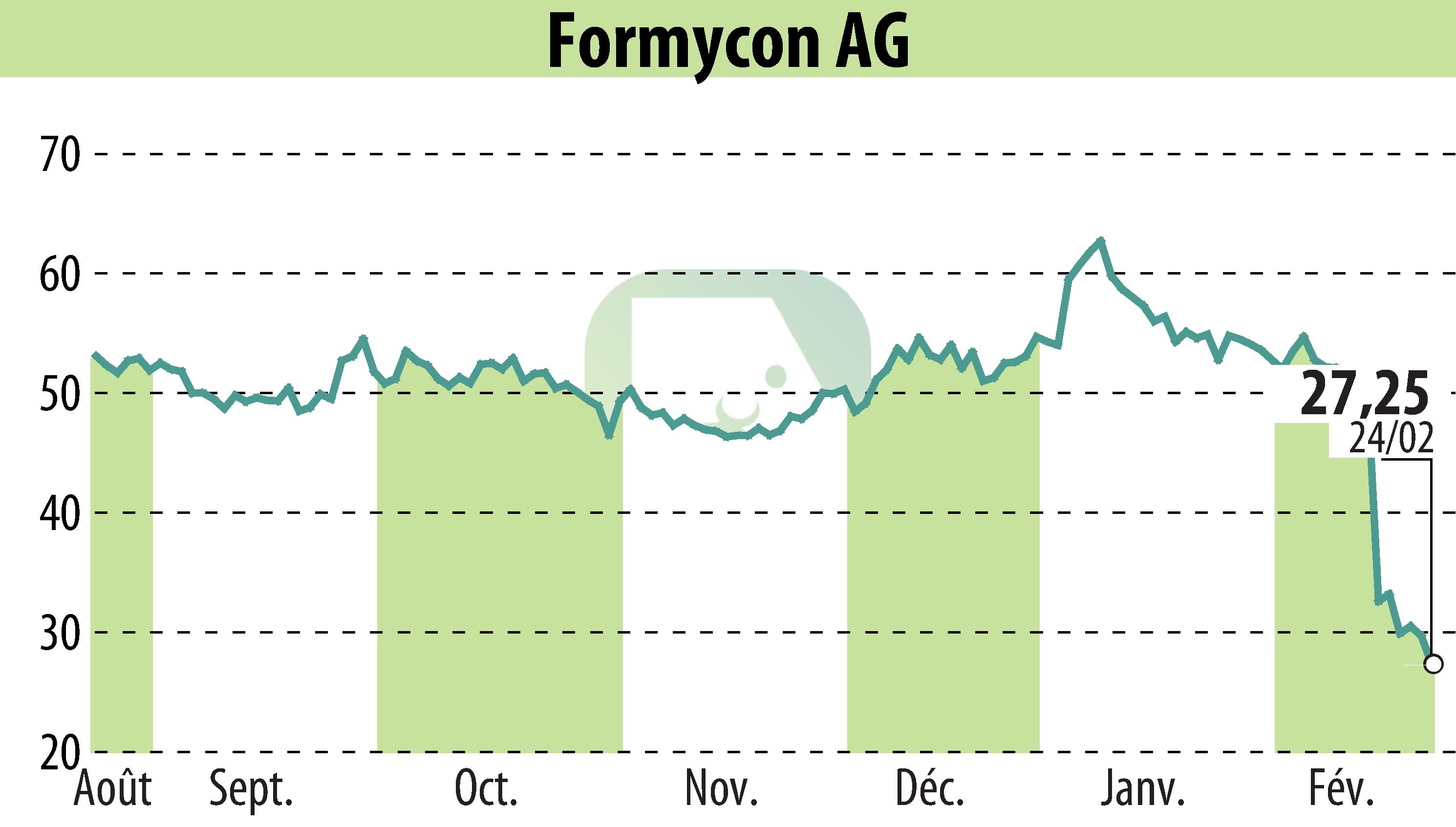 Stock price chart of Nanohale AG (EBR:FYB) showing fluctuations.