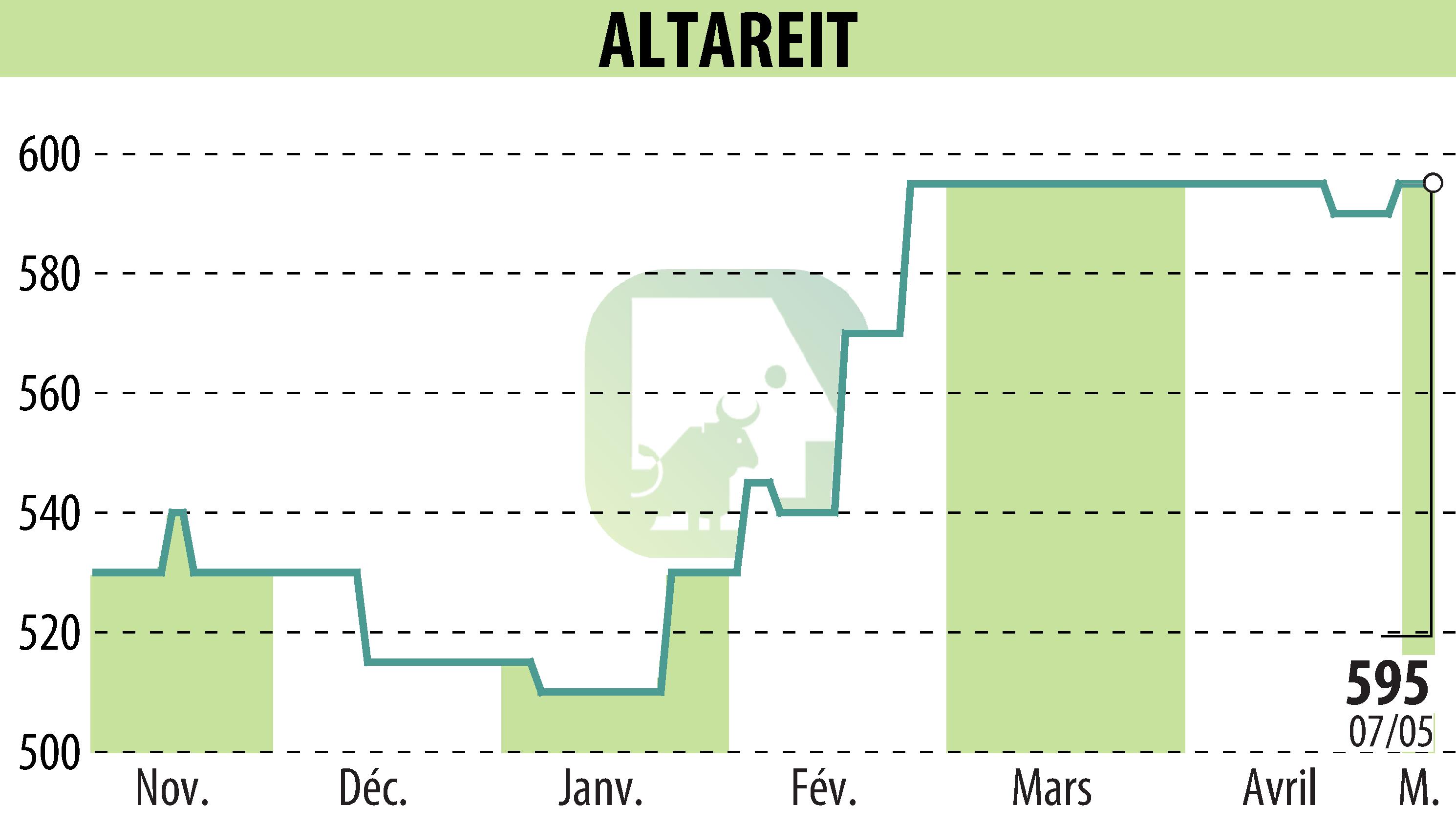 Graphique de l'évolution du cours de l'action ALTAREIT (EPA:AREIT).