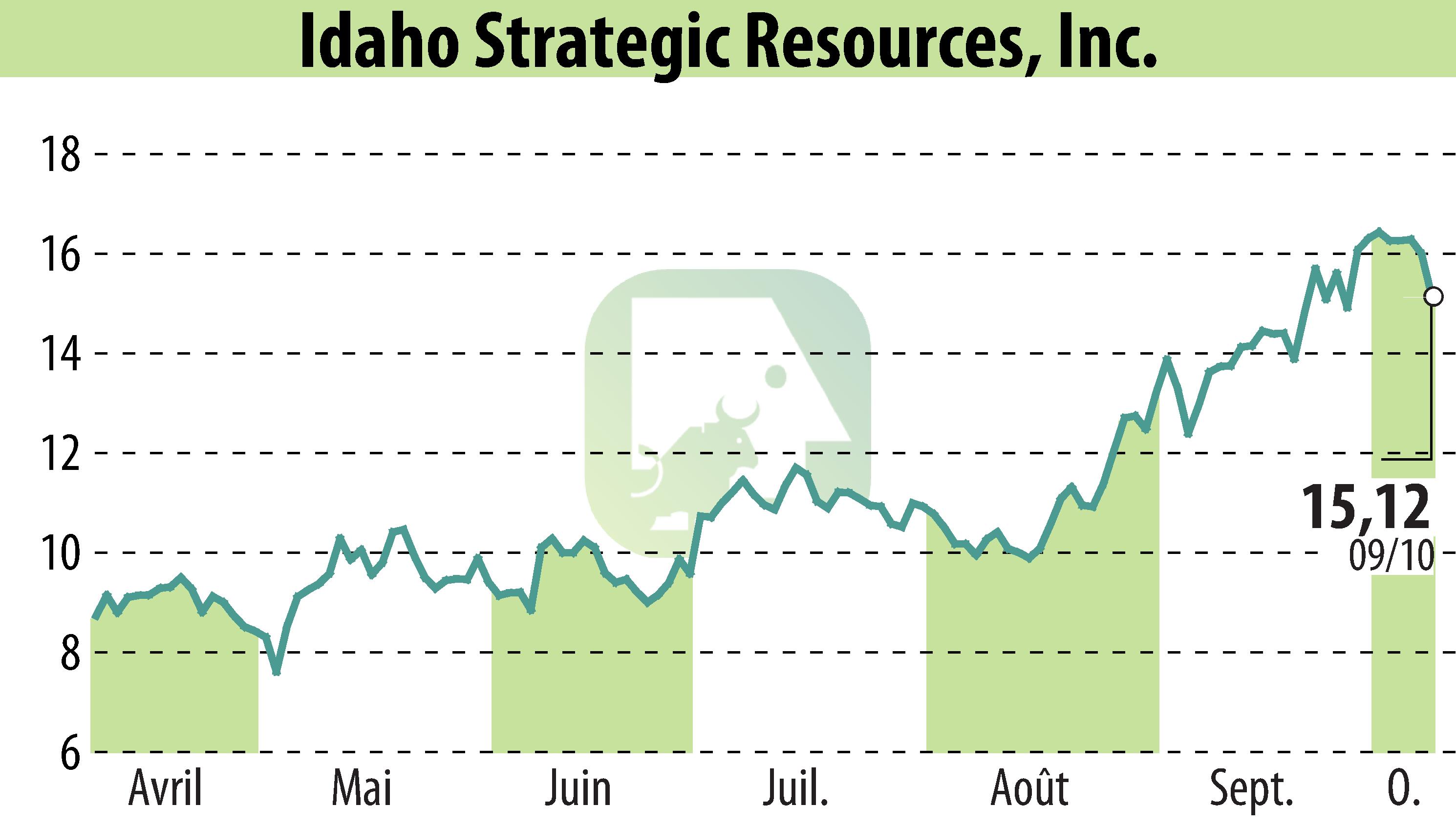 Graphique de l'évolution du cours de l'action Idaho Strategic Resources, Inc. (EBR:IDR).