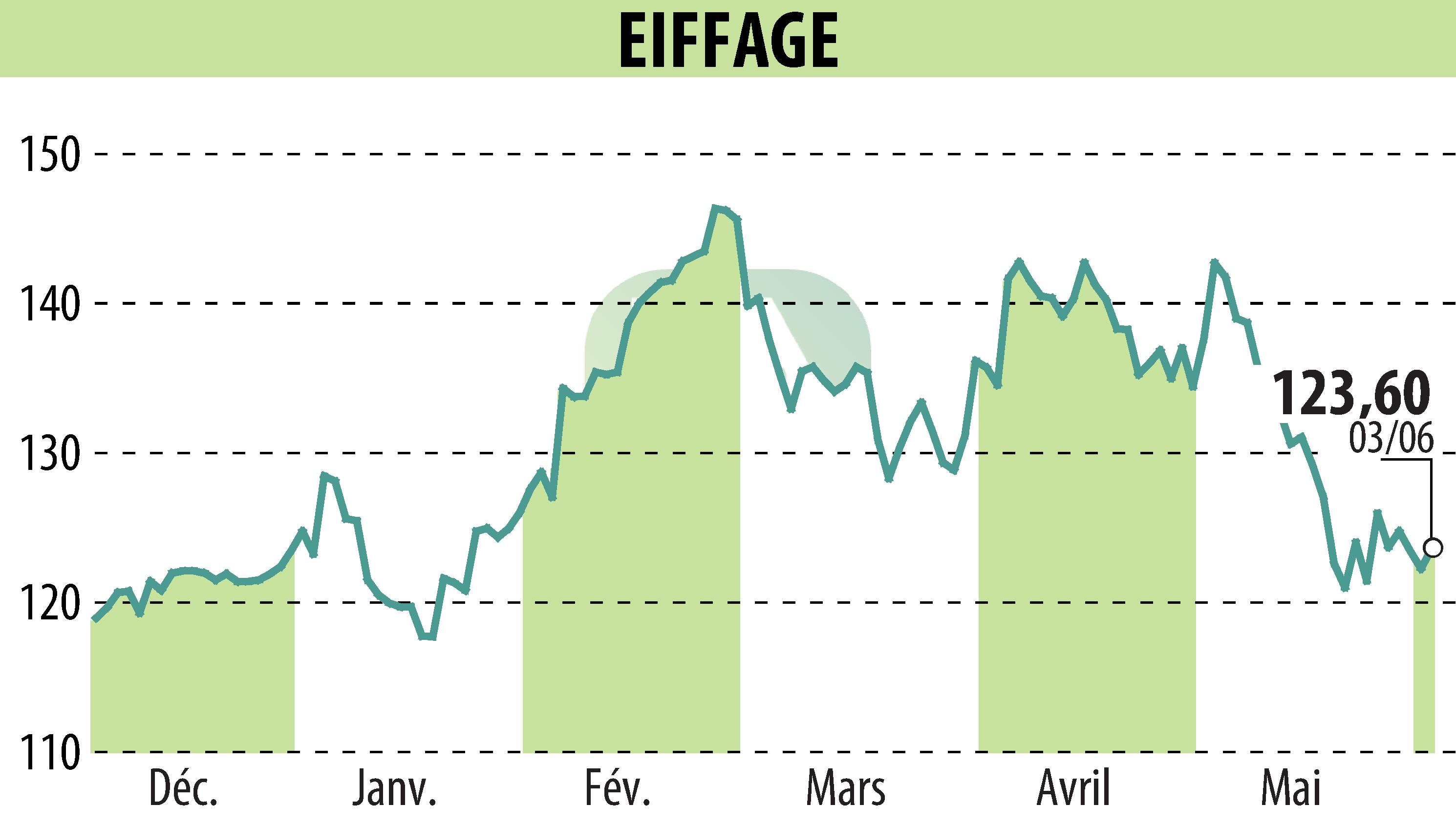 Graphique de l'évolution du cours de l'action EIFFAGE (EPA:FGR).