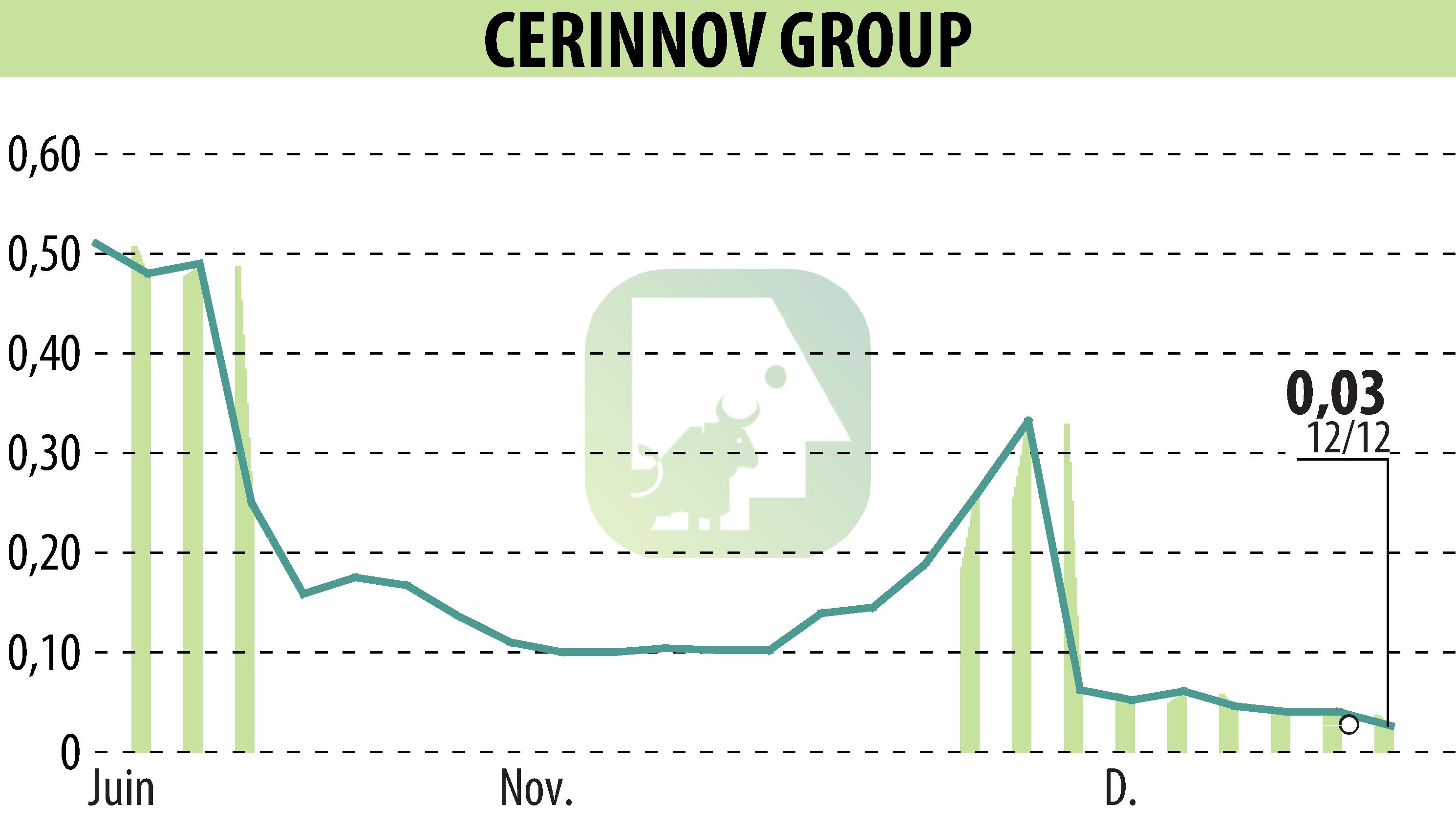 Graphique de l'évolution du cours de l'action CERINNOV GROUP (EPA:ALPCV).
