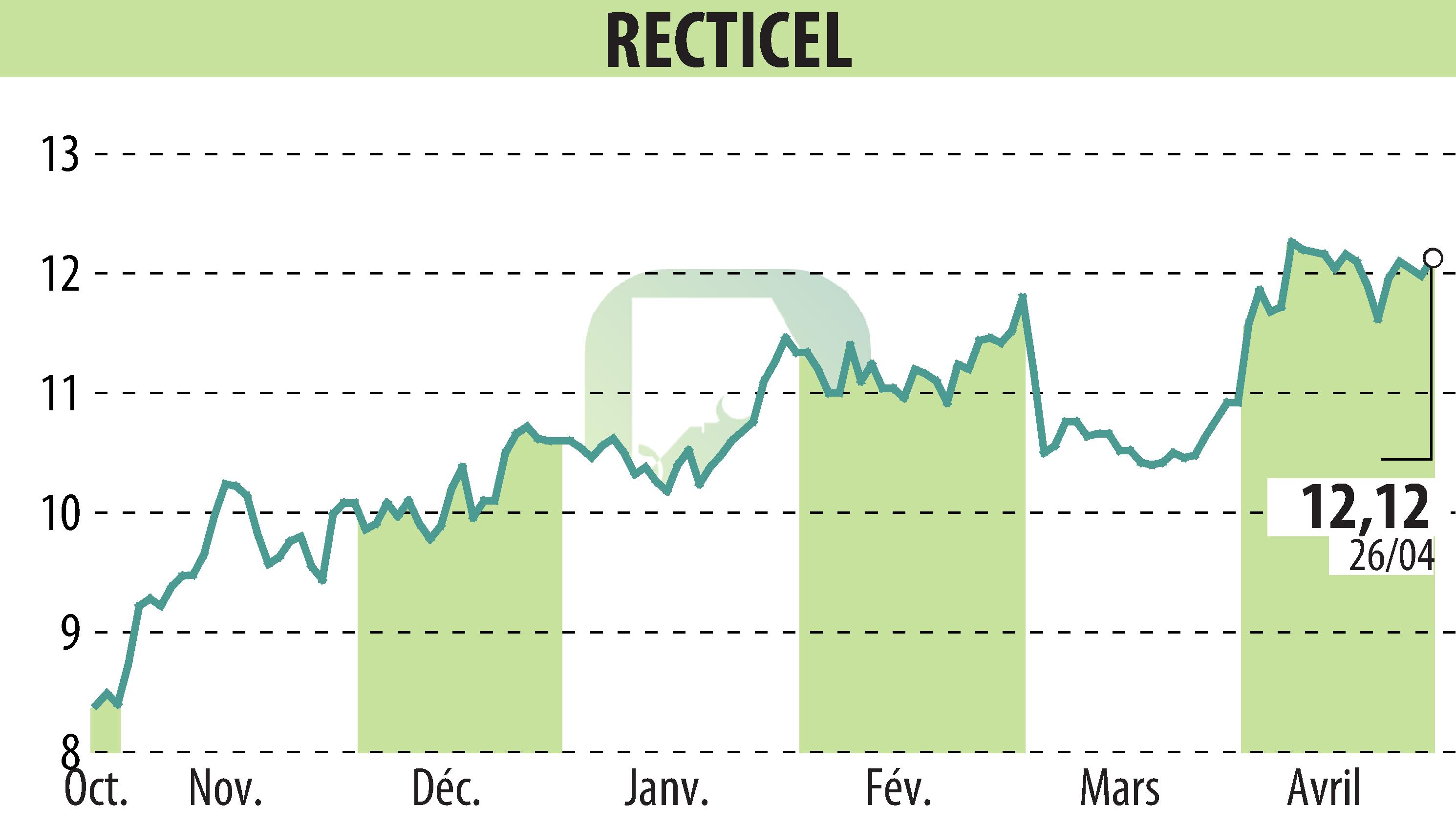 Stock price chart of RECTICEL (EBR:RECT) showing fluctuations.
