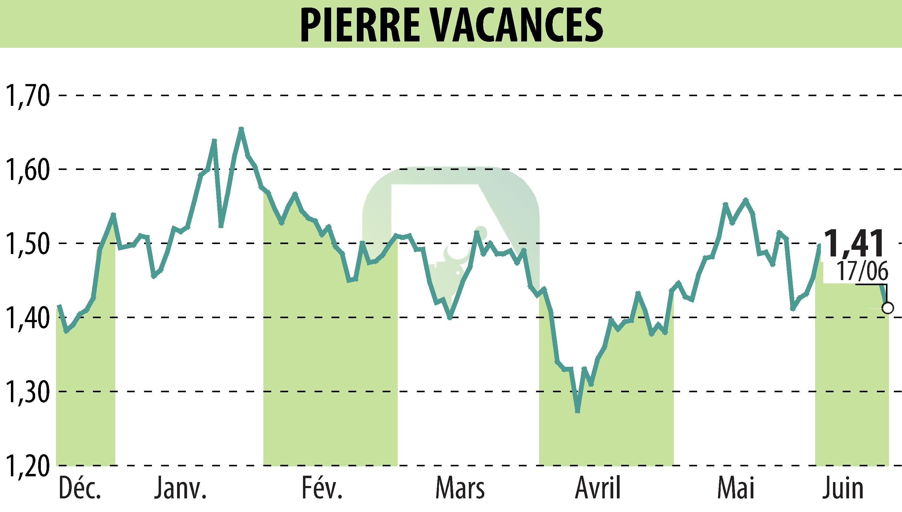 Stock price chart of GROUPE PIERRE ET VACANCES (EPA:VAC) showing fluctuations.