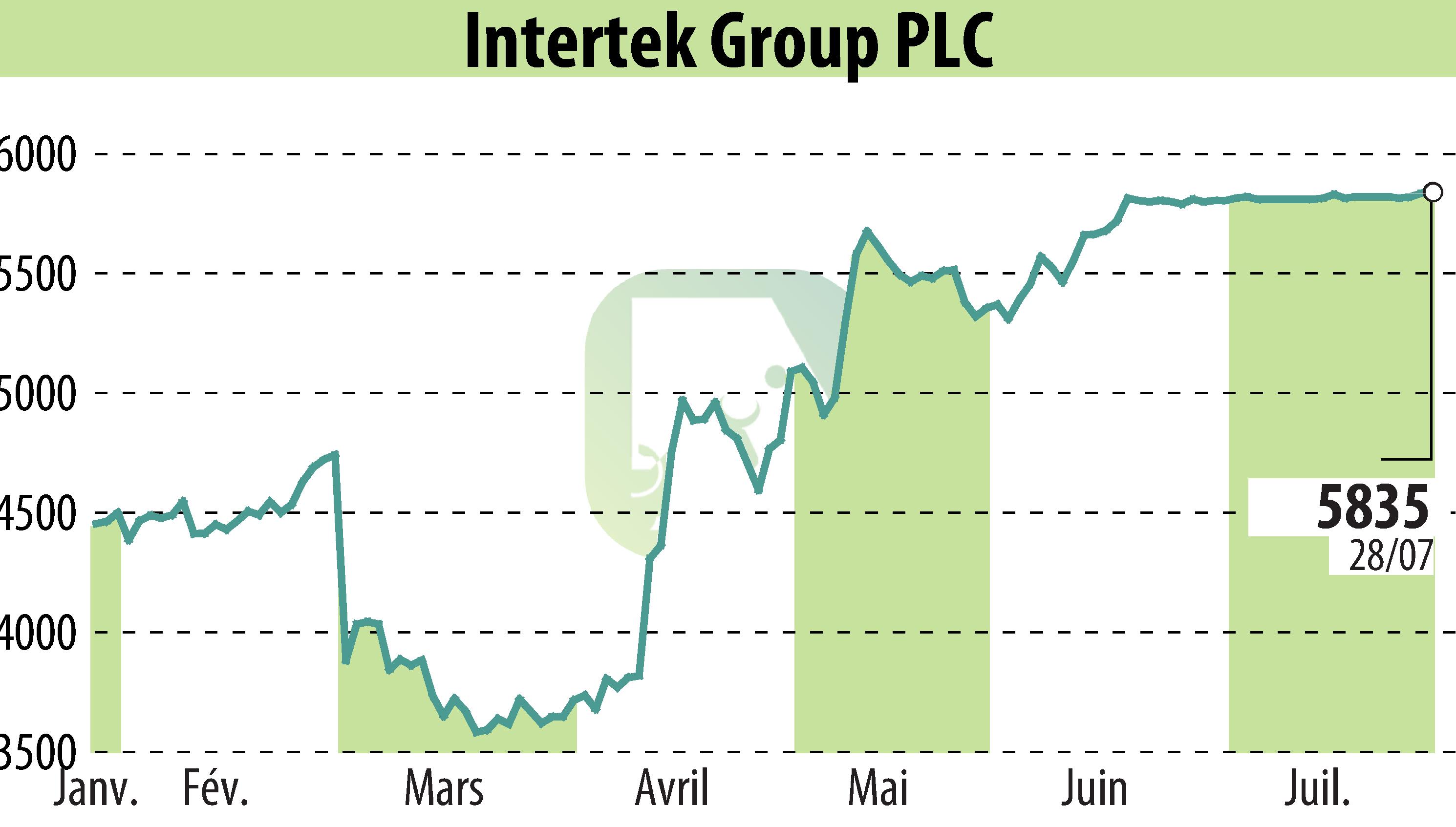 Graphique de l'évolution du cours de l'action Intertek Group Plc (EBR:ITRK).