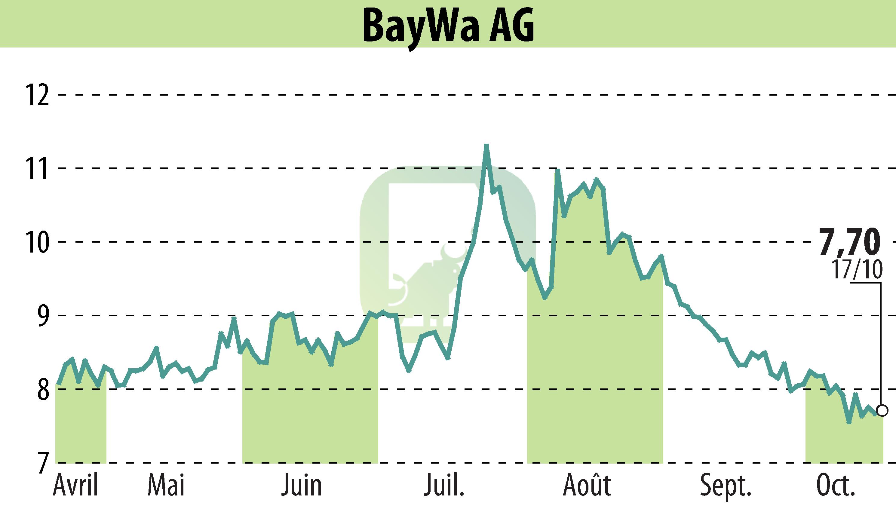 Graphique de l'évolution du cours de l'action BayWa AG (EBR:BYW6).