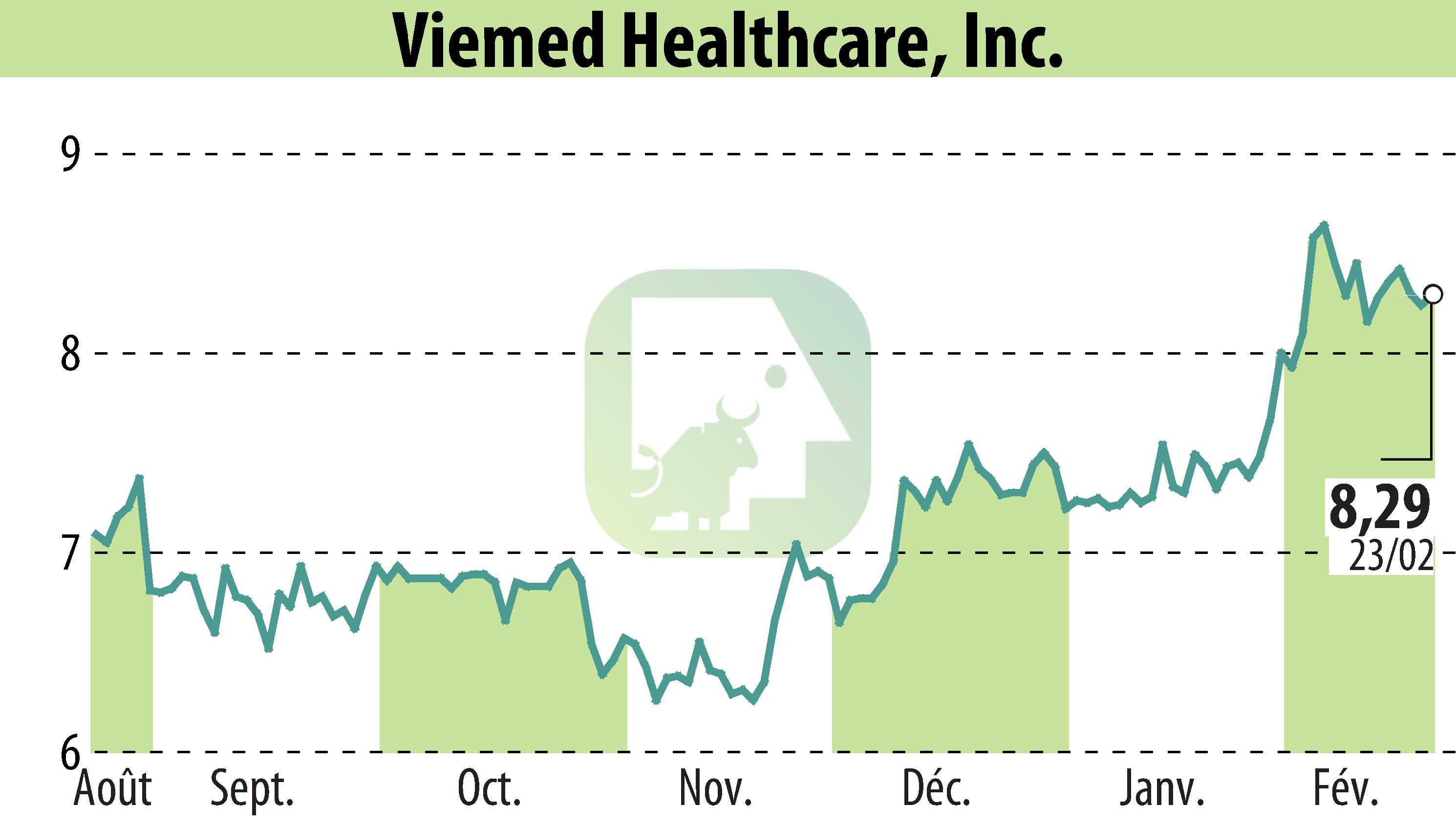 Stock price chart of Viemed Healthcare, Inc. (EBR:VMD) showing fluctuations.