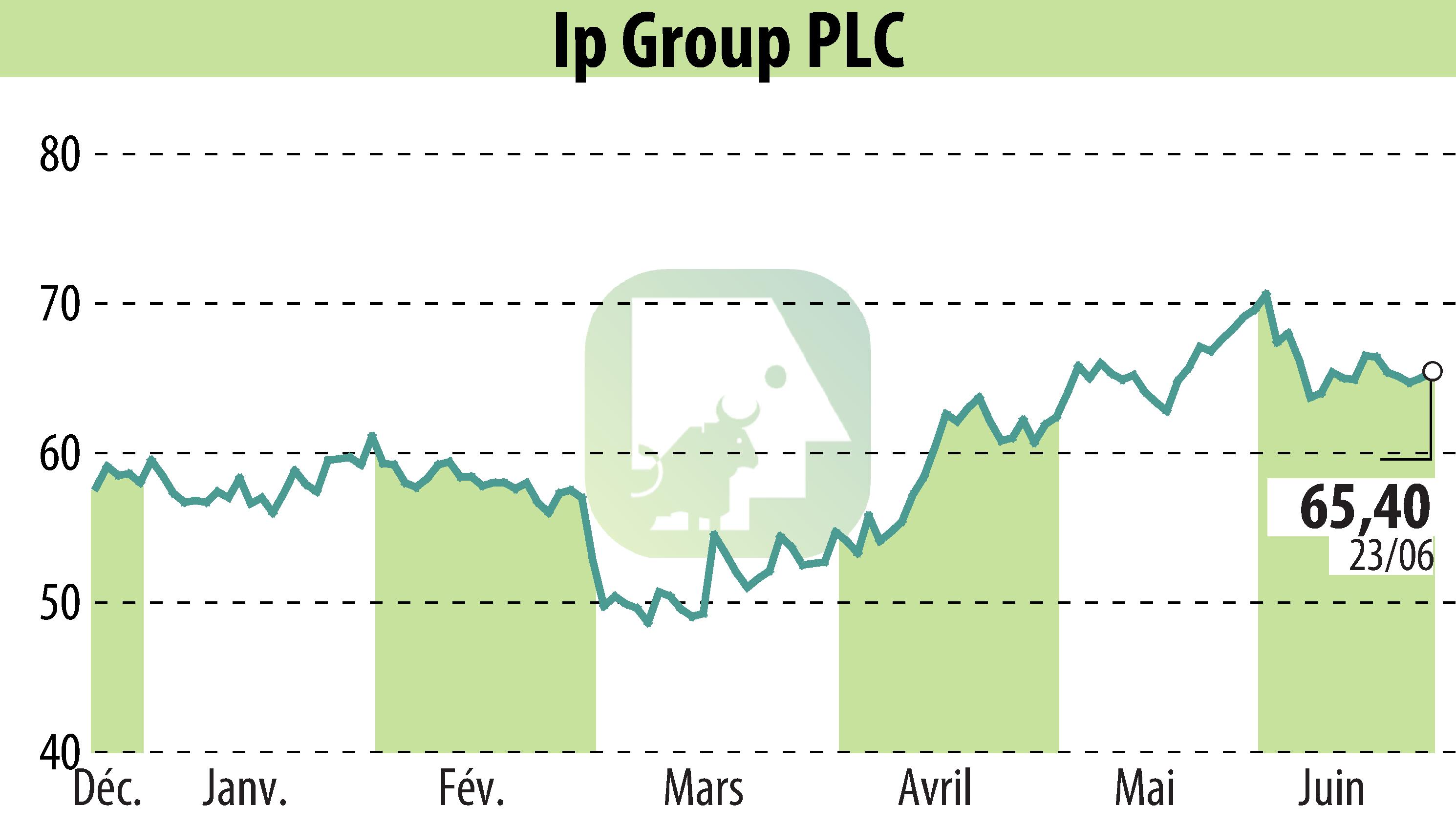 Stock price chart of IP Group Plc (EBR:IPO) showing fluctuations.