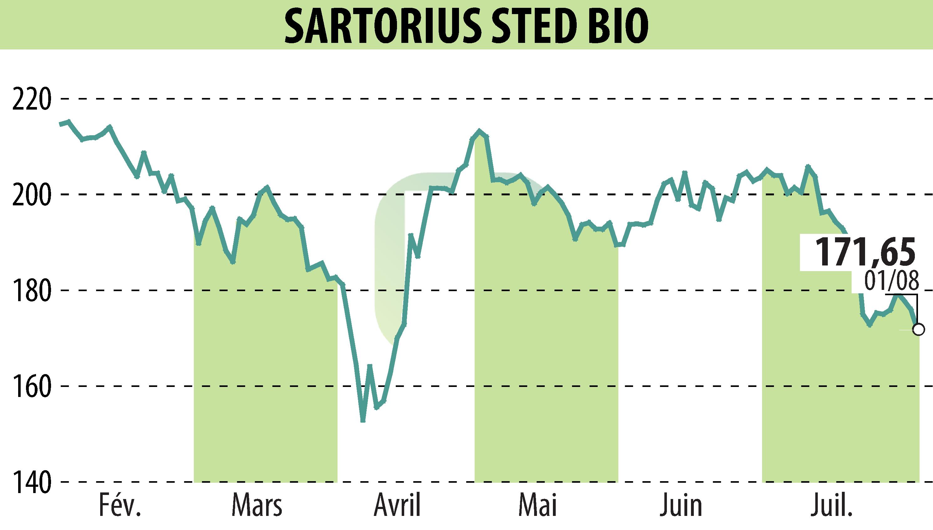 Stock price chart of SARTORIUS STED BIO (EPA:DIM) showing fluctuations.