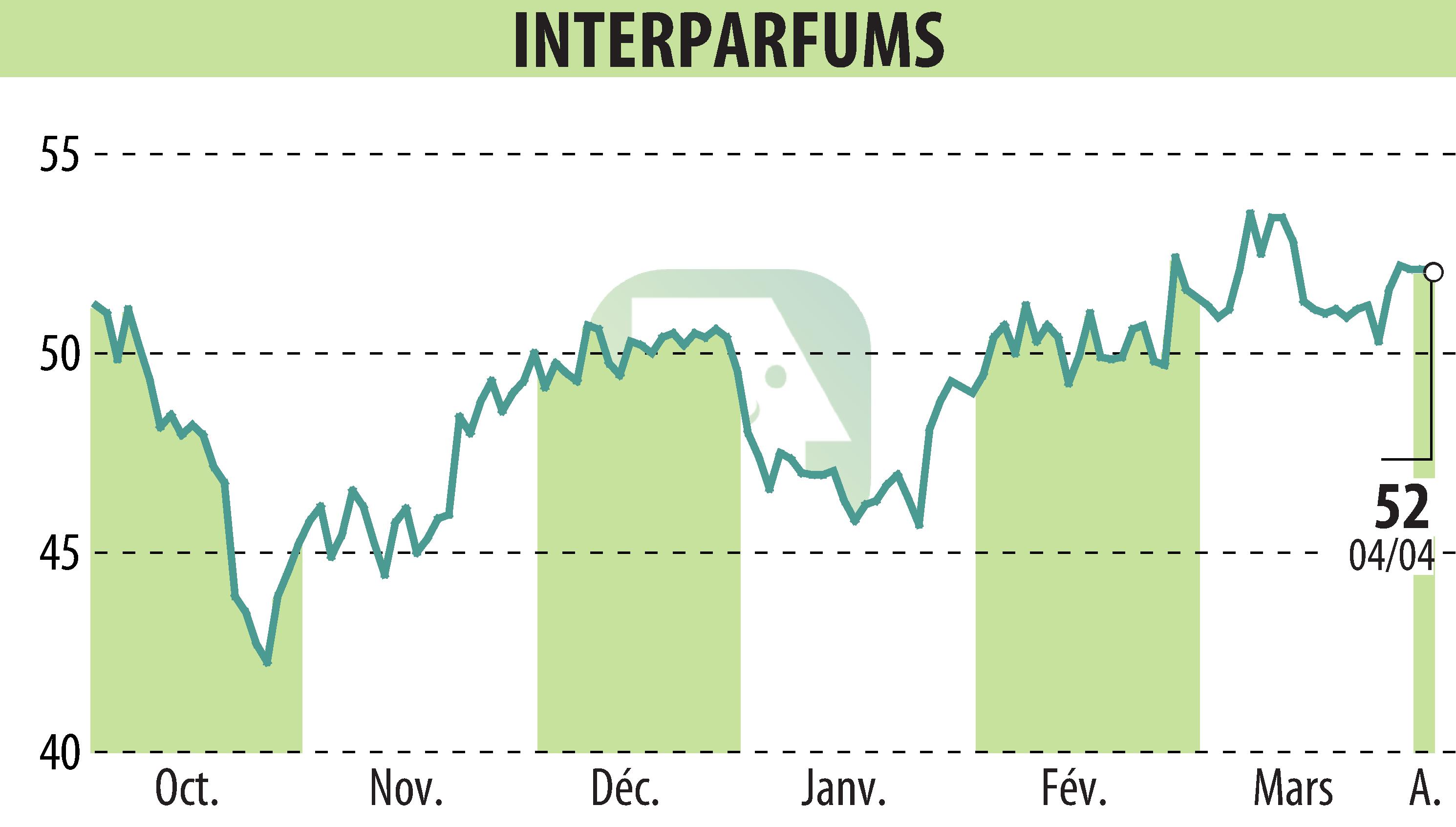 Stock price chart of INTER PARFUMS (EPA:ITP) showing fluctuations.