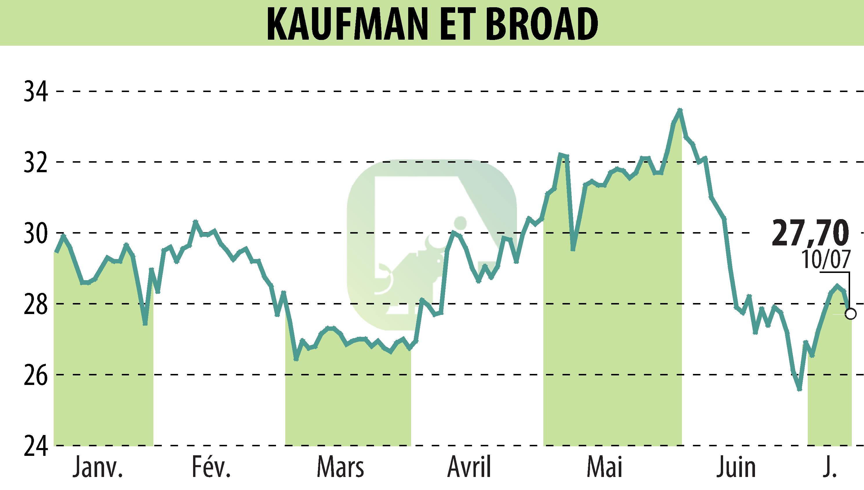 Graphique de l'évolution du cours de l'action KAUFMAN & BROAD (EPA:KOF).