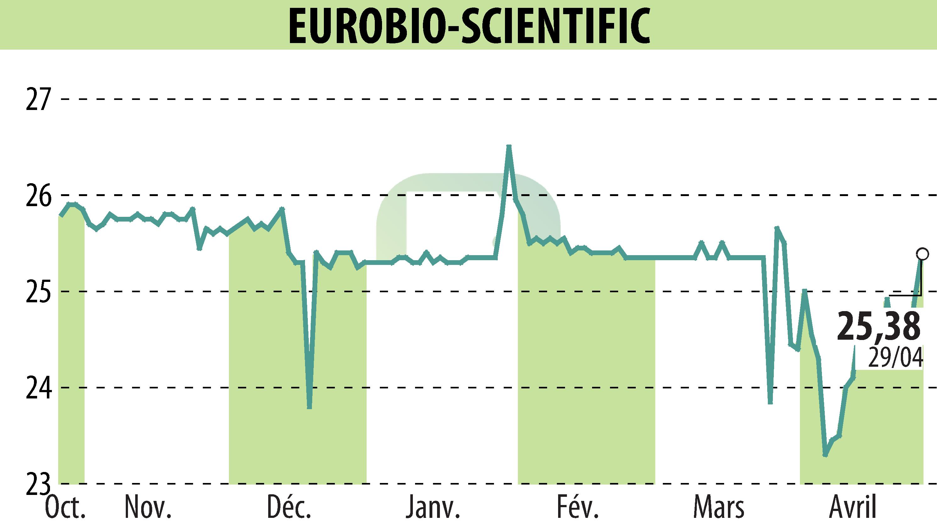 Stock price chart of EUROBIO-SCIENTIFIC (EPA:ALERS) showing fluctuations.