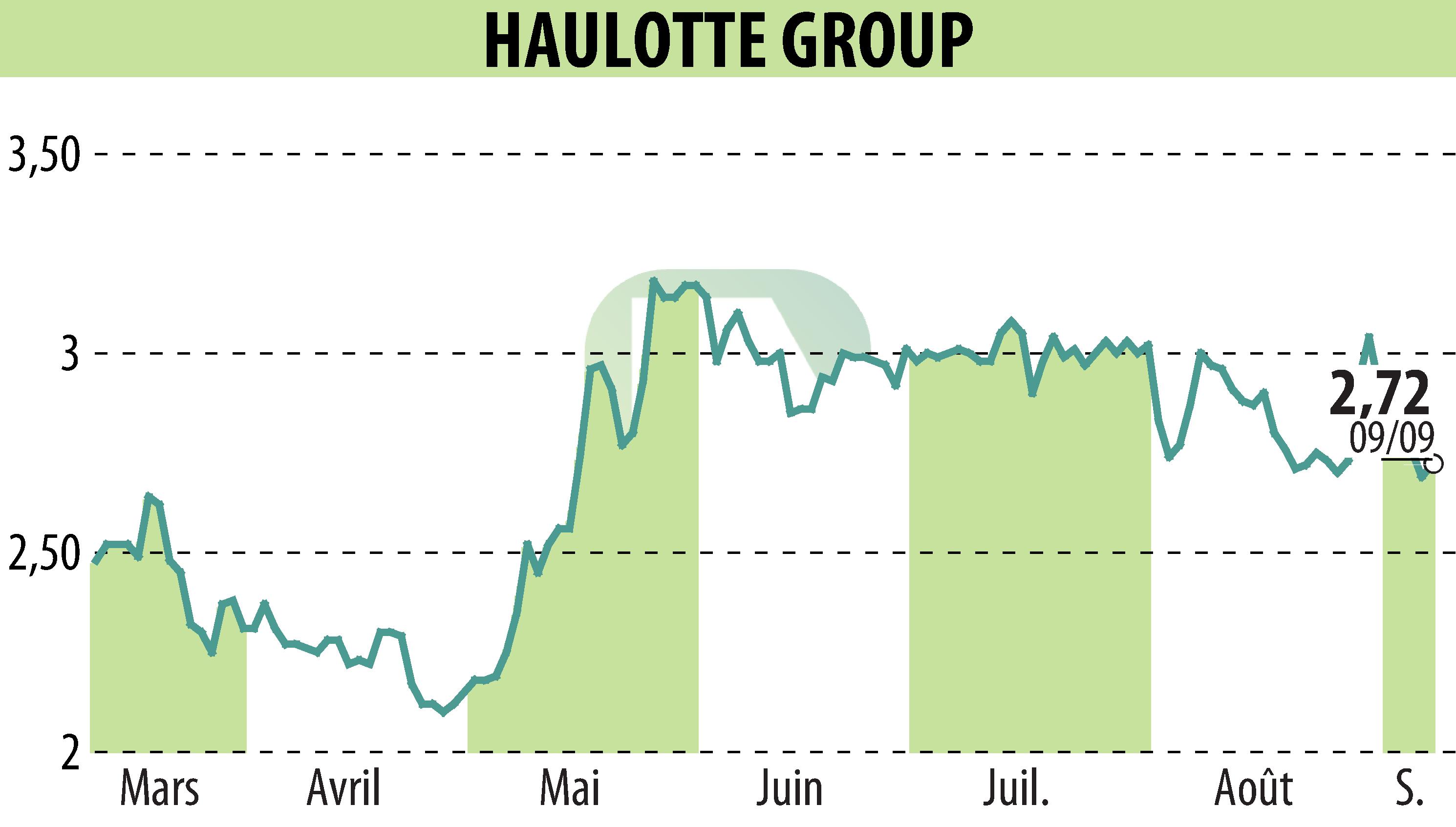 Stock price chart of HAULOTTE GROUP (EPA:PIG) showing fluctuations.