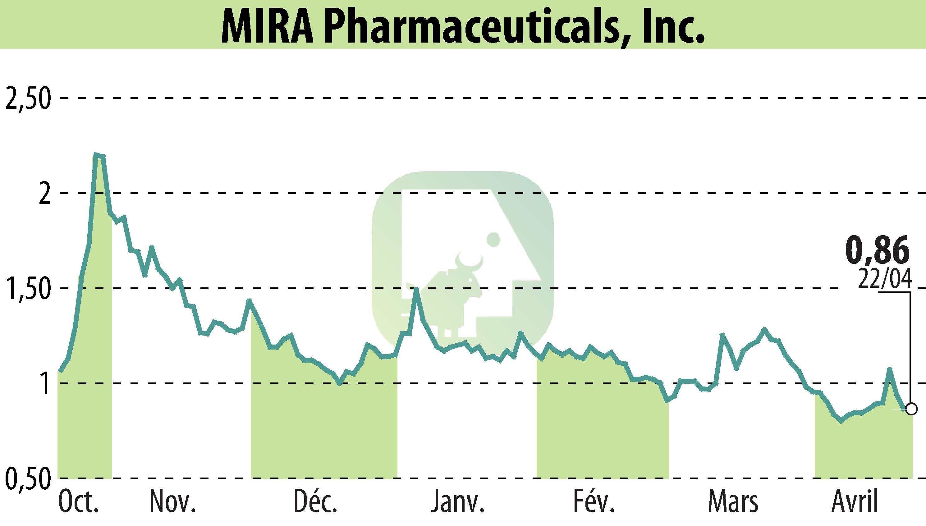 Graphique de l'évolution du cours de l'action MIRA Pharmaceuticals (EBR:MIRA).