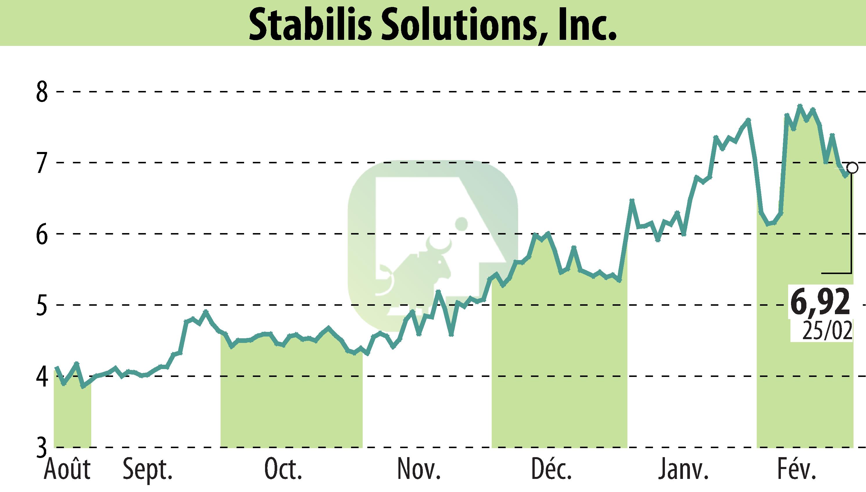 Stock price chart of Stabilis Solutions (EBR:SLNG) showing fluctuations.