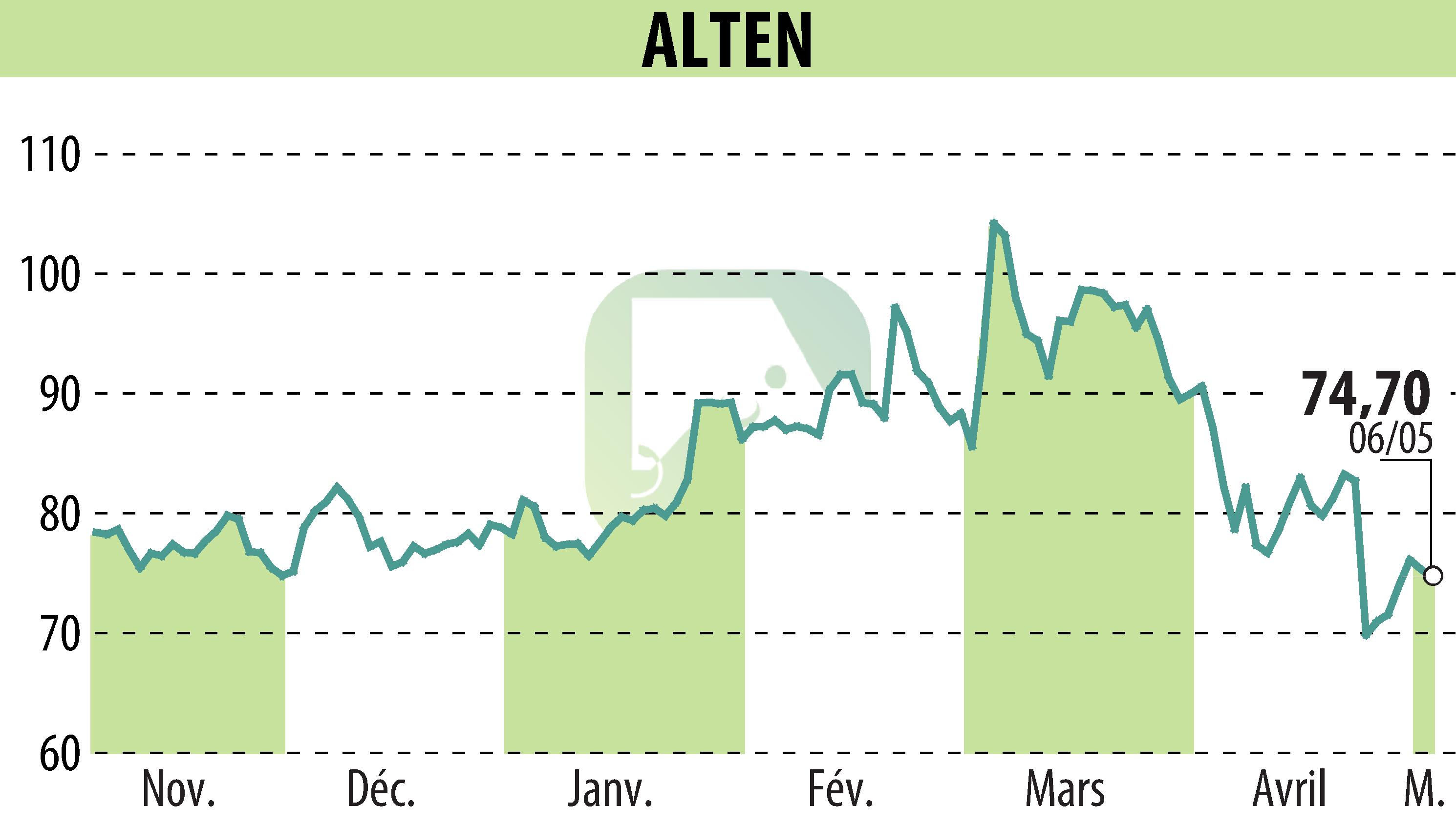 Stock price chart of ALTEN (EPA:ATE) showing fluctuations.