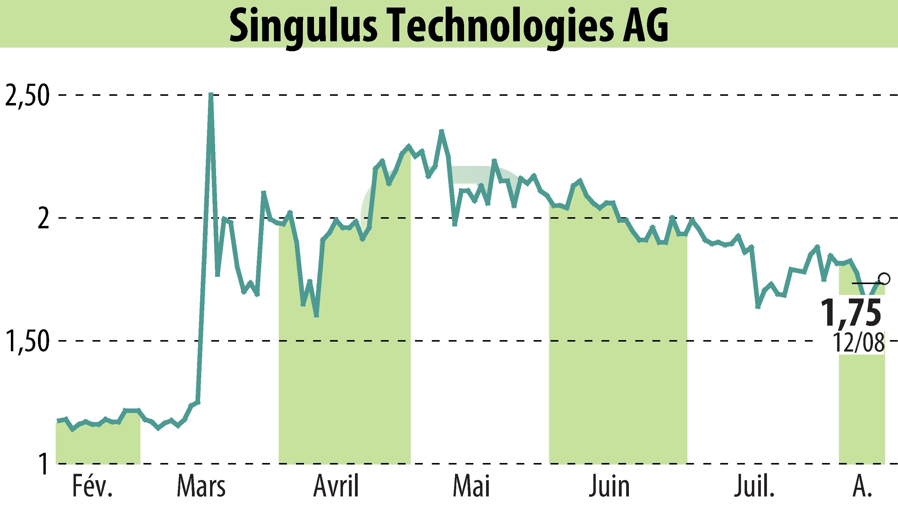 Stock price chart of SINGULUS TECHNOLOGIES AG (EBR:SNG) showing fluctuations.