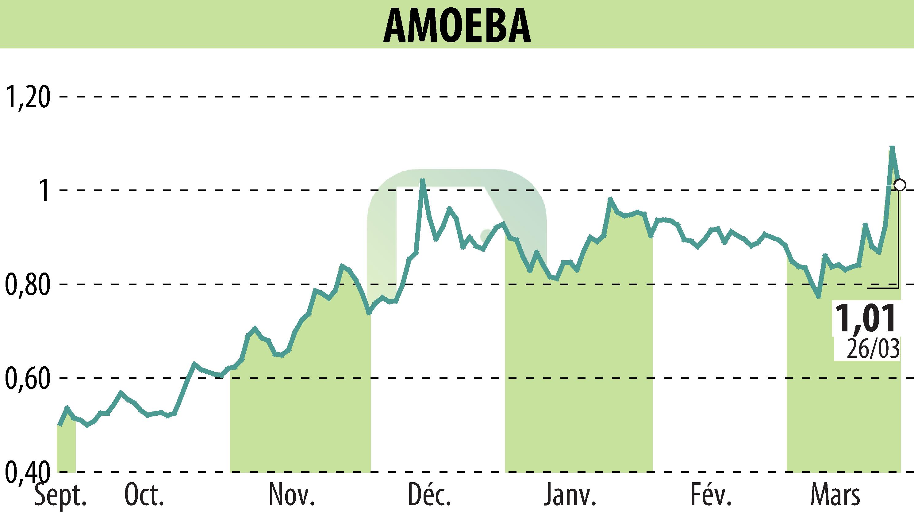 Graphique de l'évolution du cours de l'action AMOEBA (EPA:ALMIB).