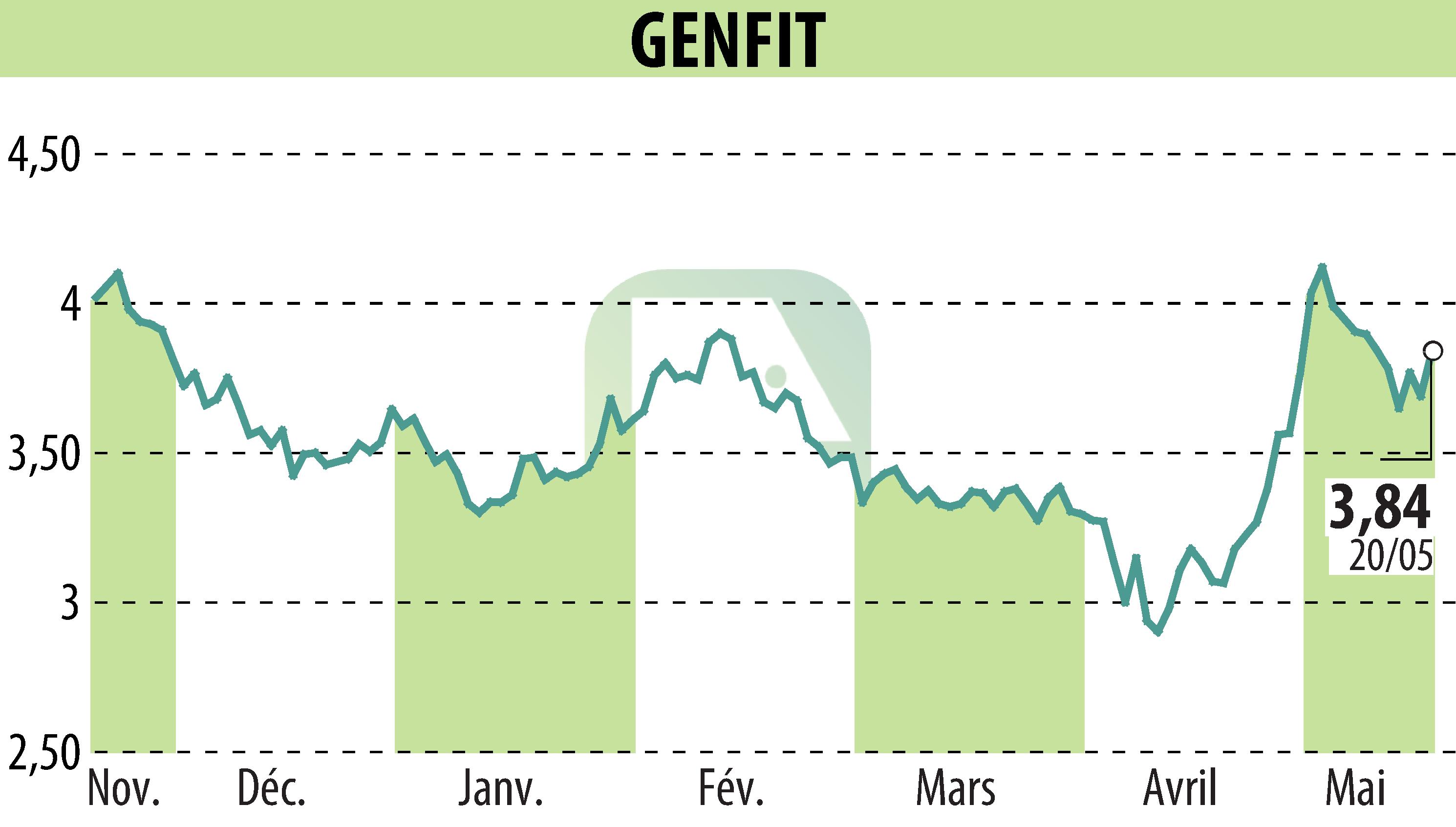 Graphique de l'évolution du cours de l'action GENFIT (EPA:GNFT).