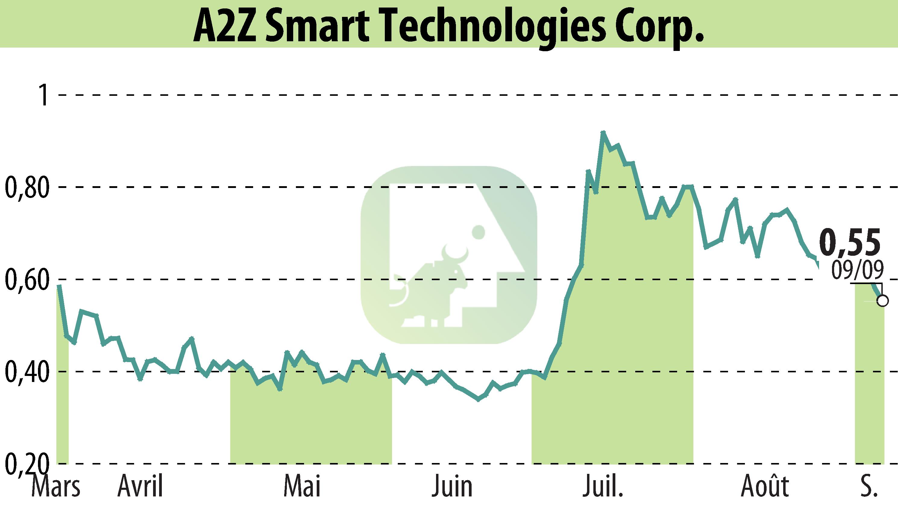 Graphique de l'évolution du cours de l'action A2Z Smart Technologies Corp. (EBR:AZ).