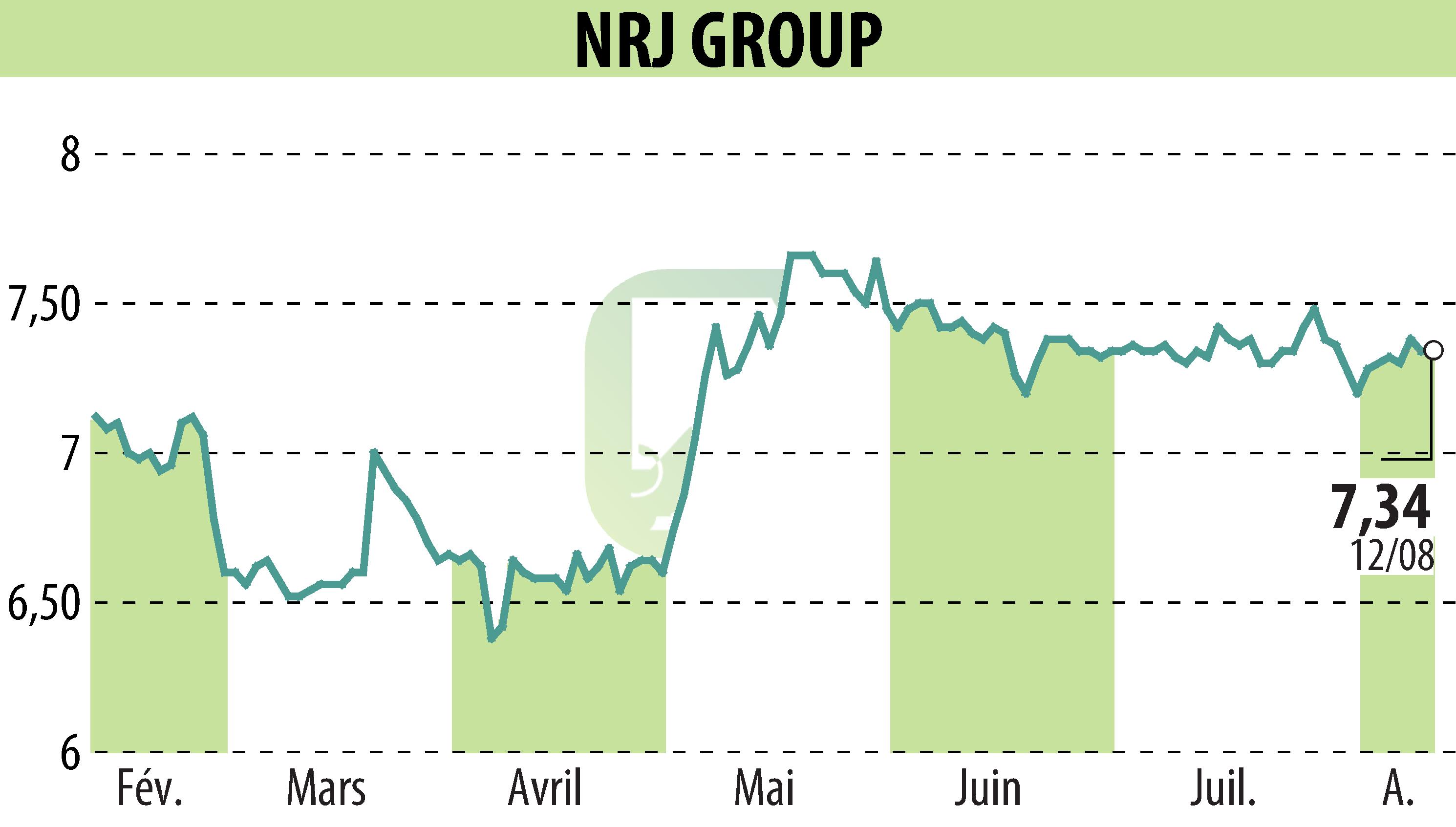 Stock price chart of NRJ GROUP (EPA:NRG) showing fluctuations.
