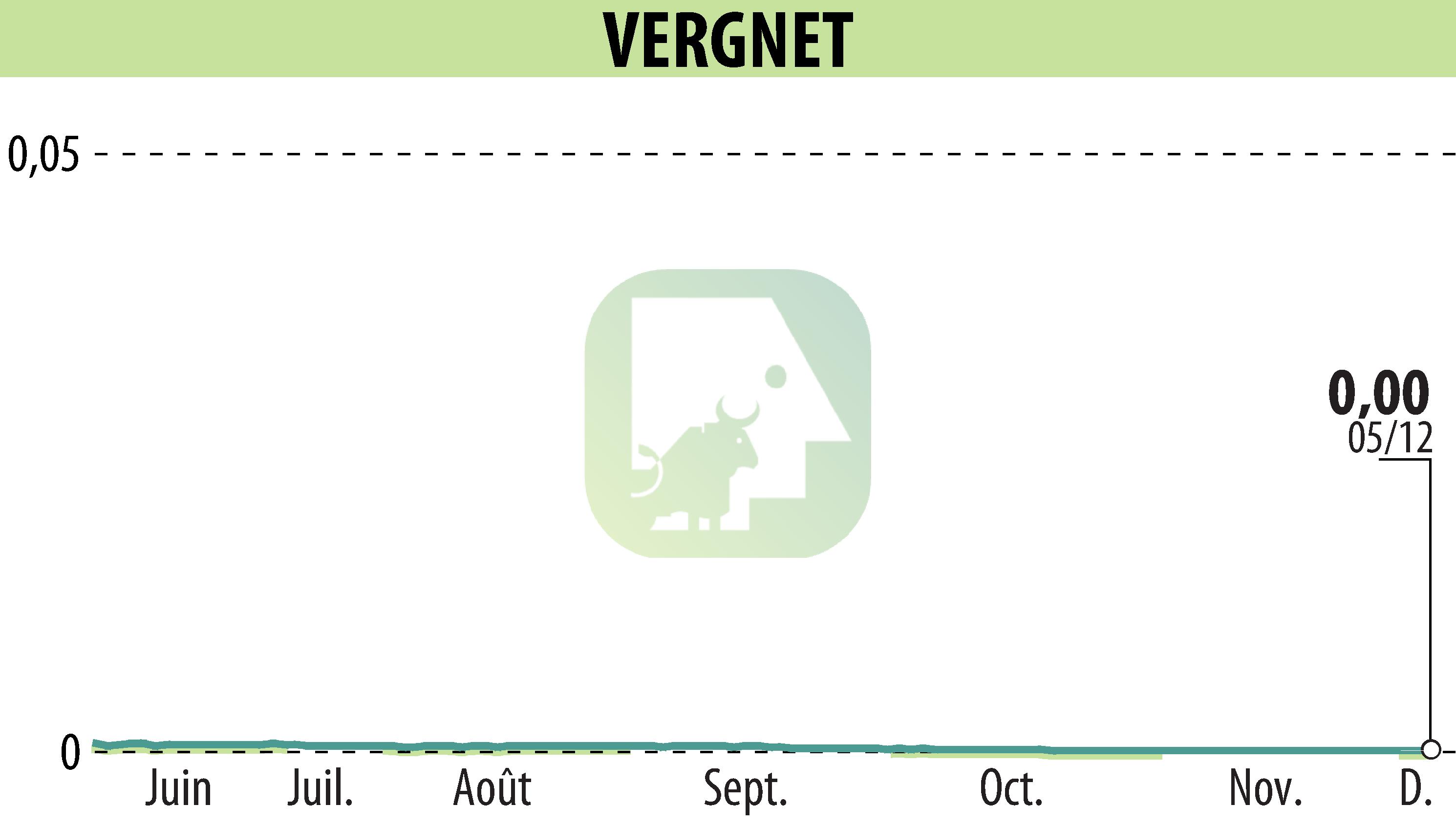 Stock price chart of VERGNET (EPA:ALVER) showing fluctuations.