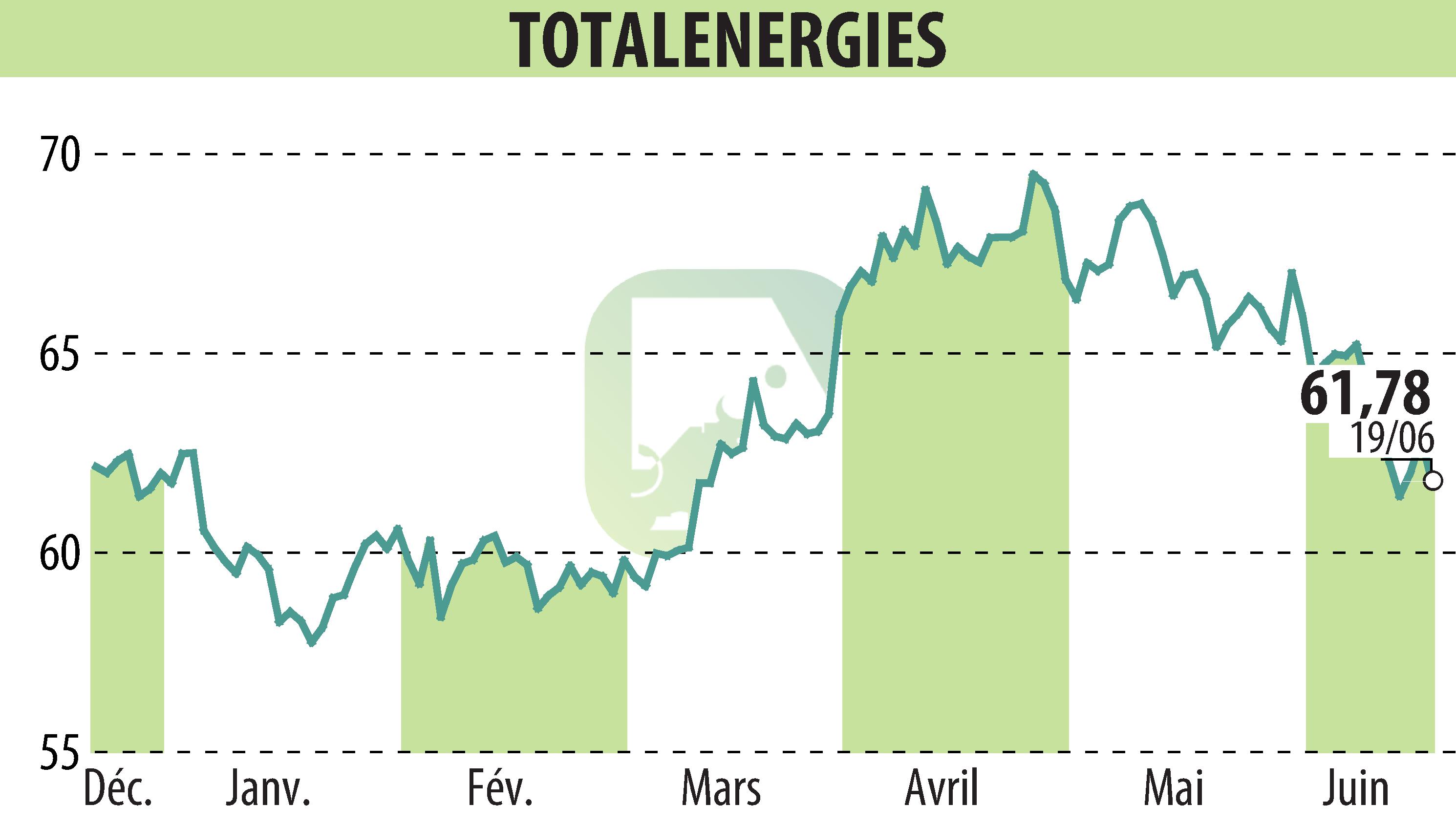 Graphique de l'évolution du cours de l'action TOTALENERGIES (EPA:TTE).