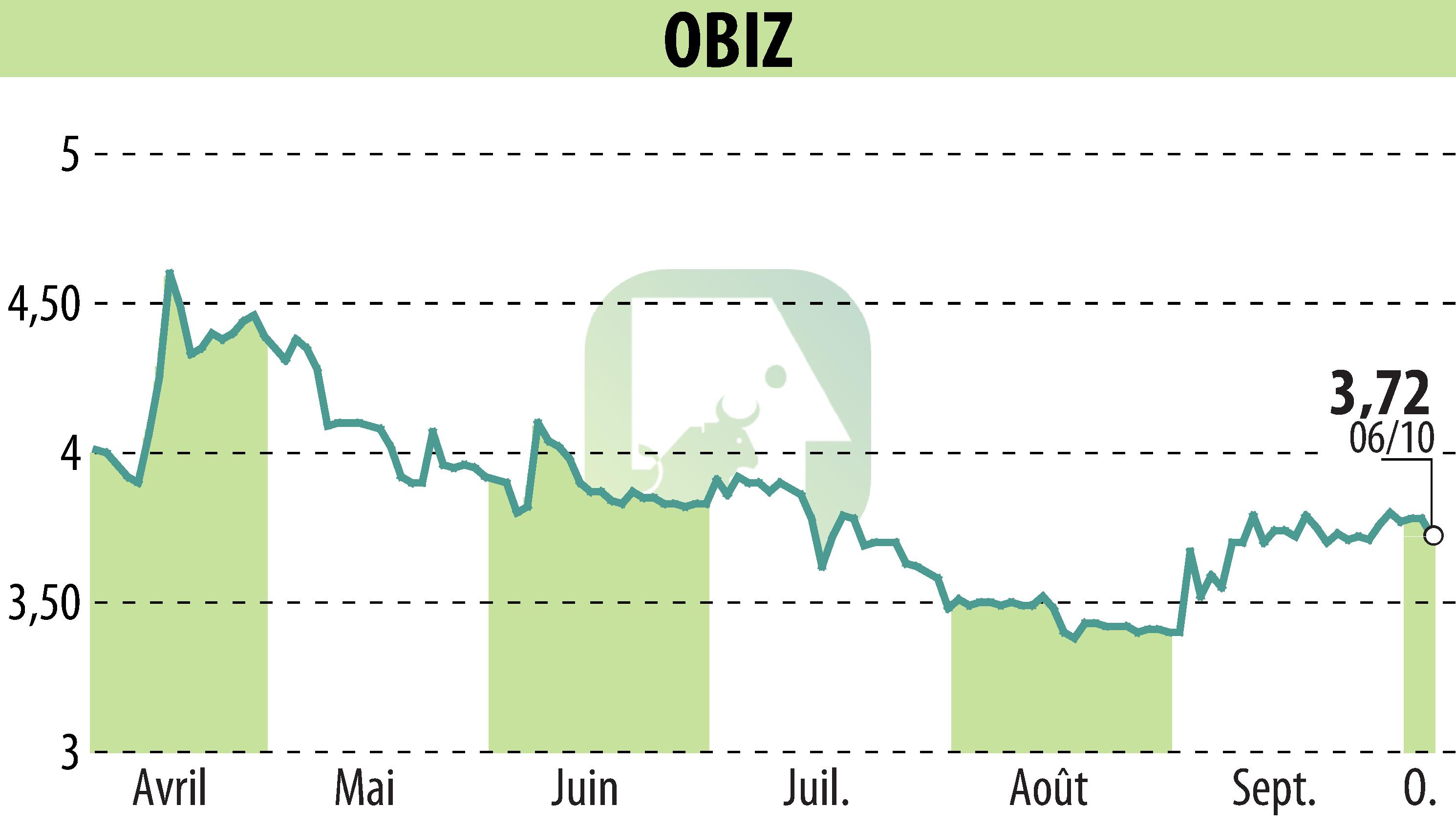 Stock price chart of OBIZ (EPA:ALBIZ) showing fluctuations.